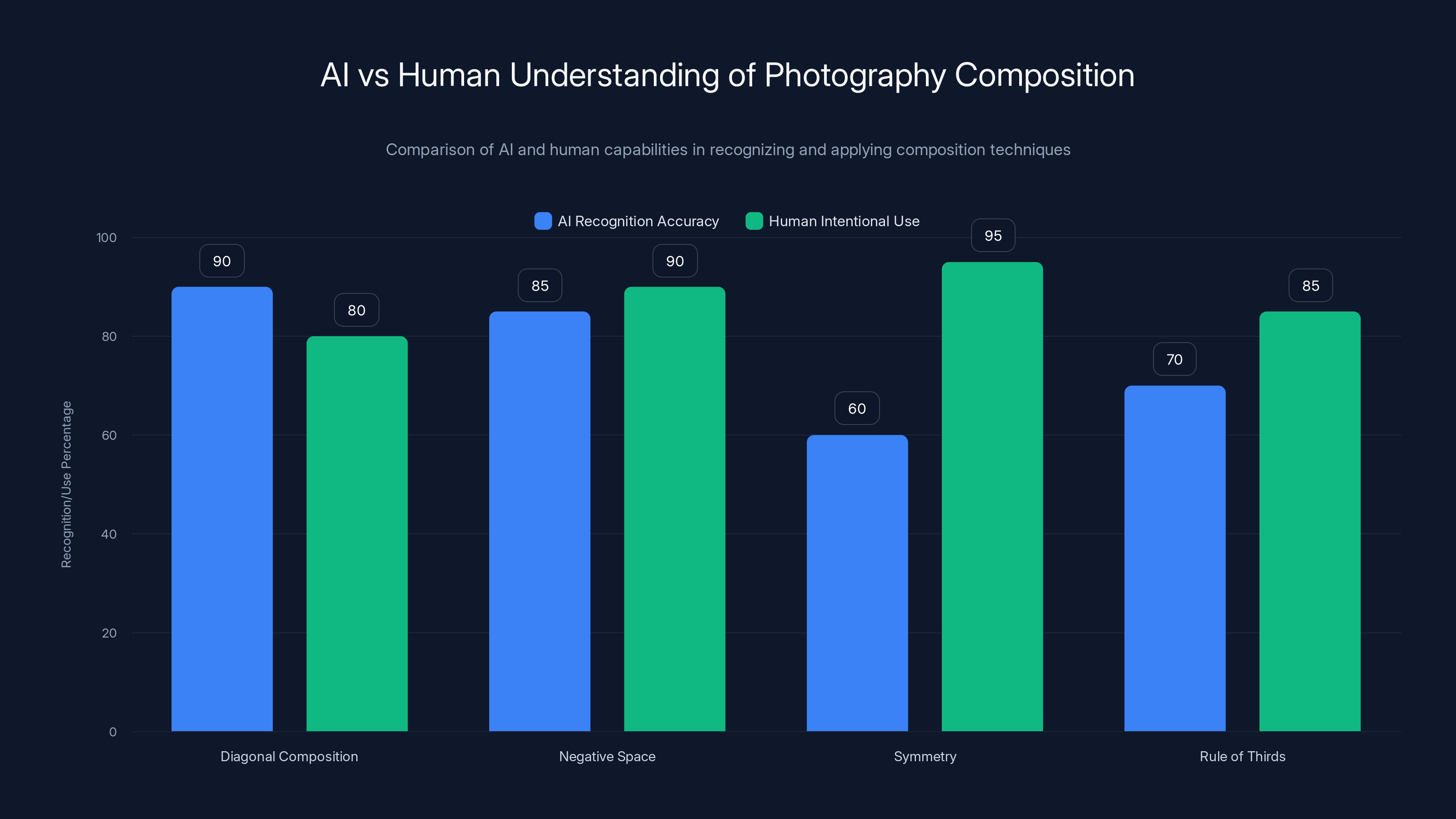 AI vs Human Understanding of Photography Composition