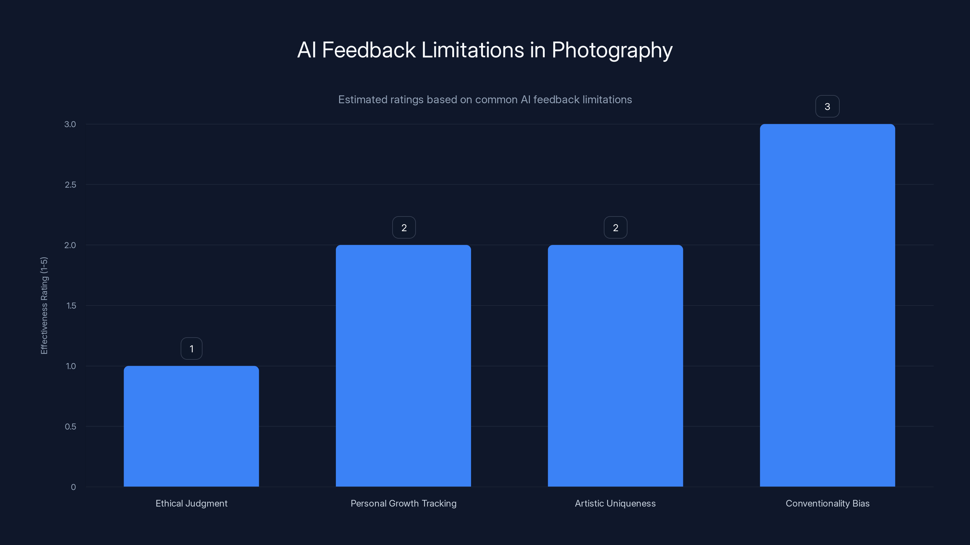 AI Feedback Limitations in Photography