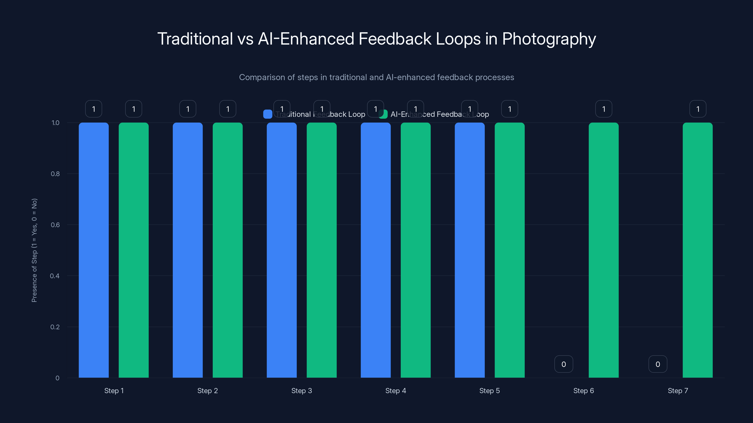 Traditional vs AI-Enhanced Feedback Loops in Photography