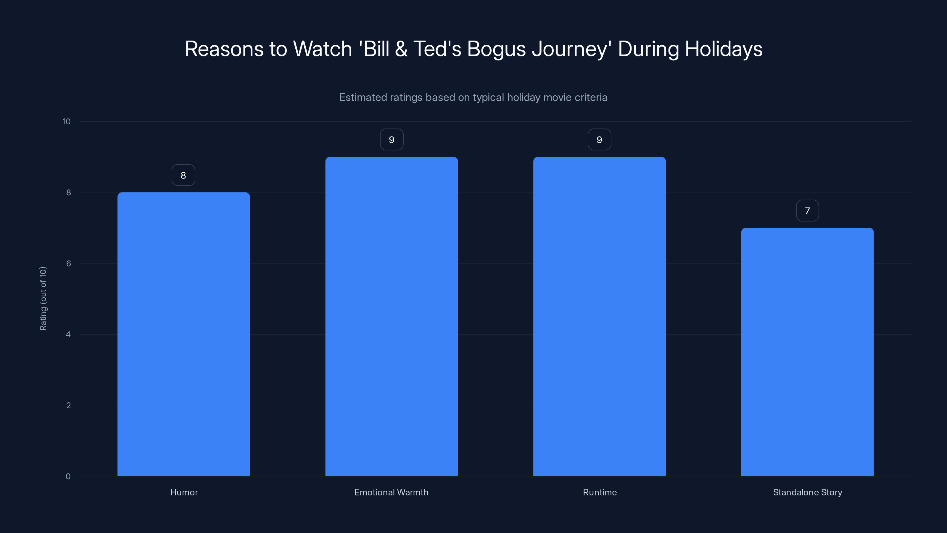 Reasons to Watch 'Bill & Ted's Bogus Journey' During Holidays