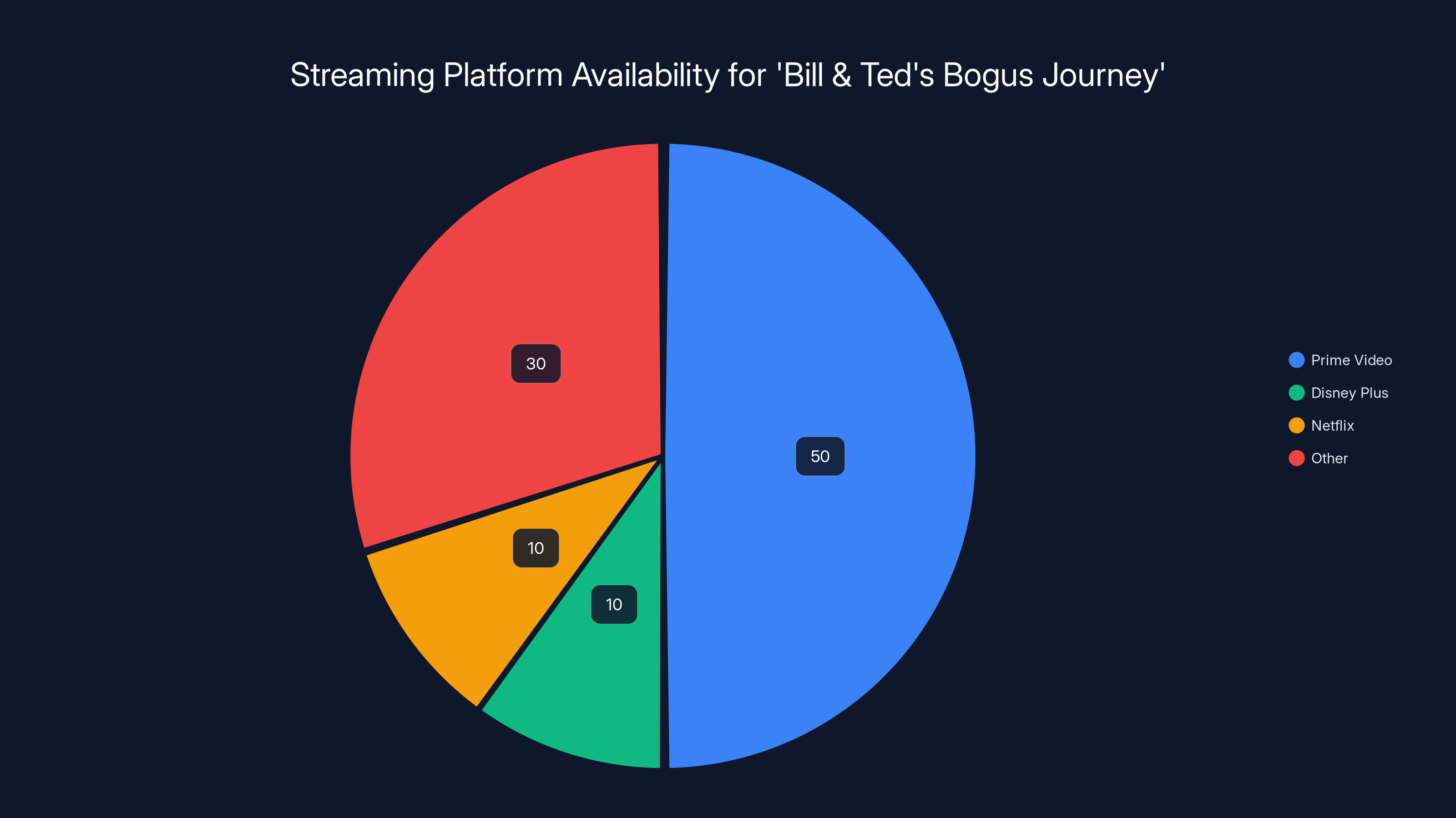 Streaming Platform Availability for 'Bill & Ted's Bogus Journey'