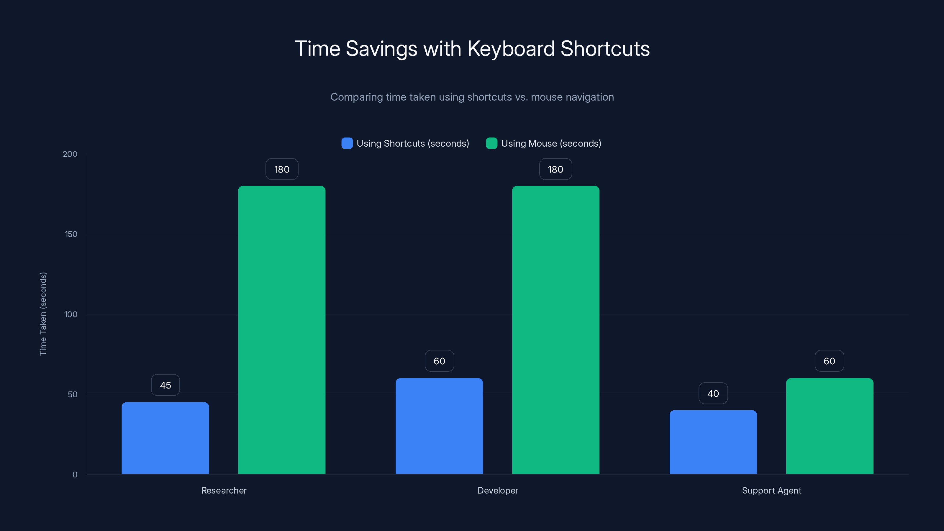 Time Savings with Keyboard Shortcuts
