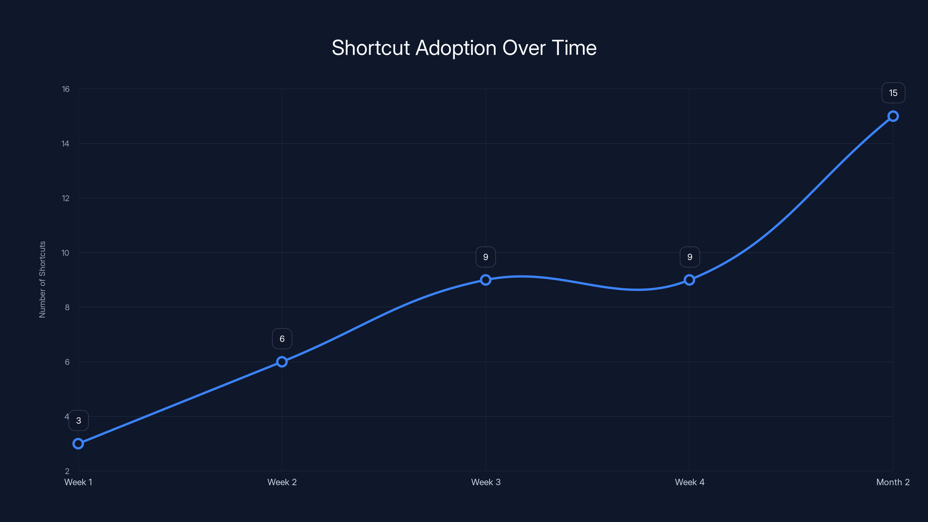 Shortcut Adoption Over Time