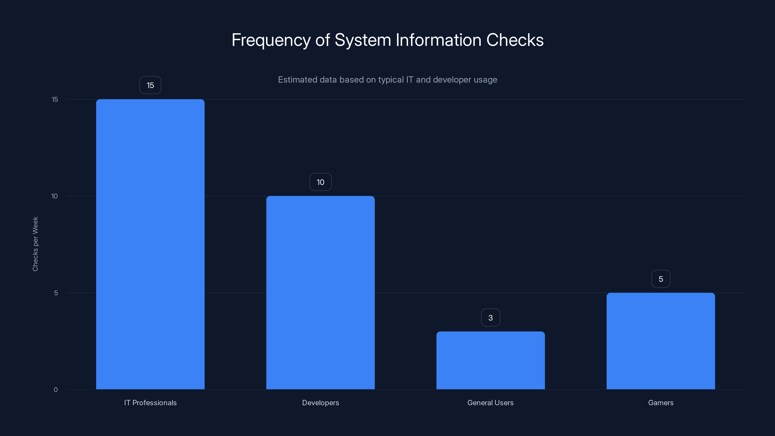 Frequency of System Information Checks