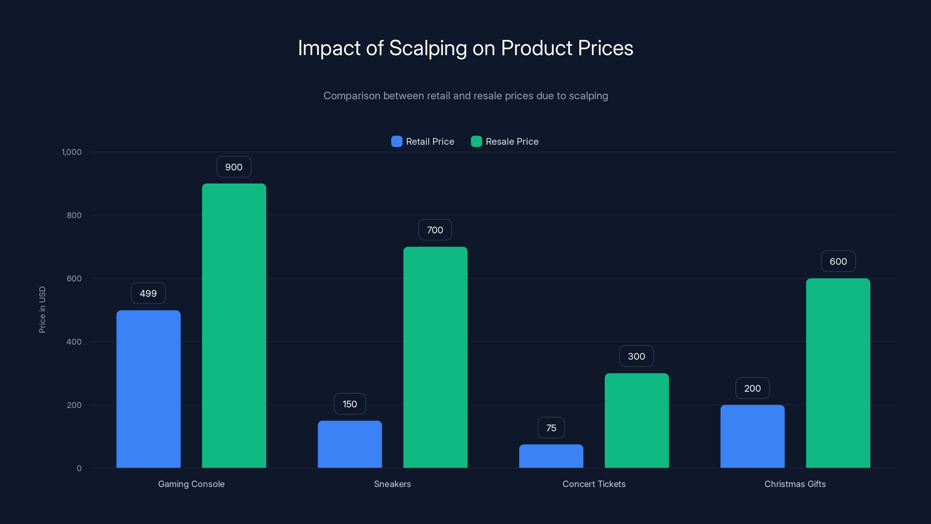 Impact of Scalping on Product Prices