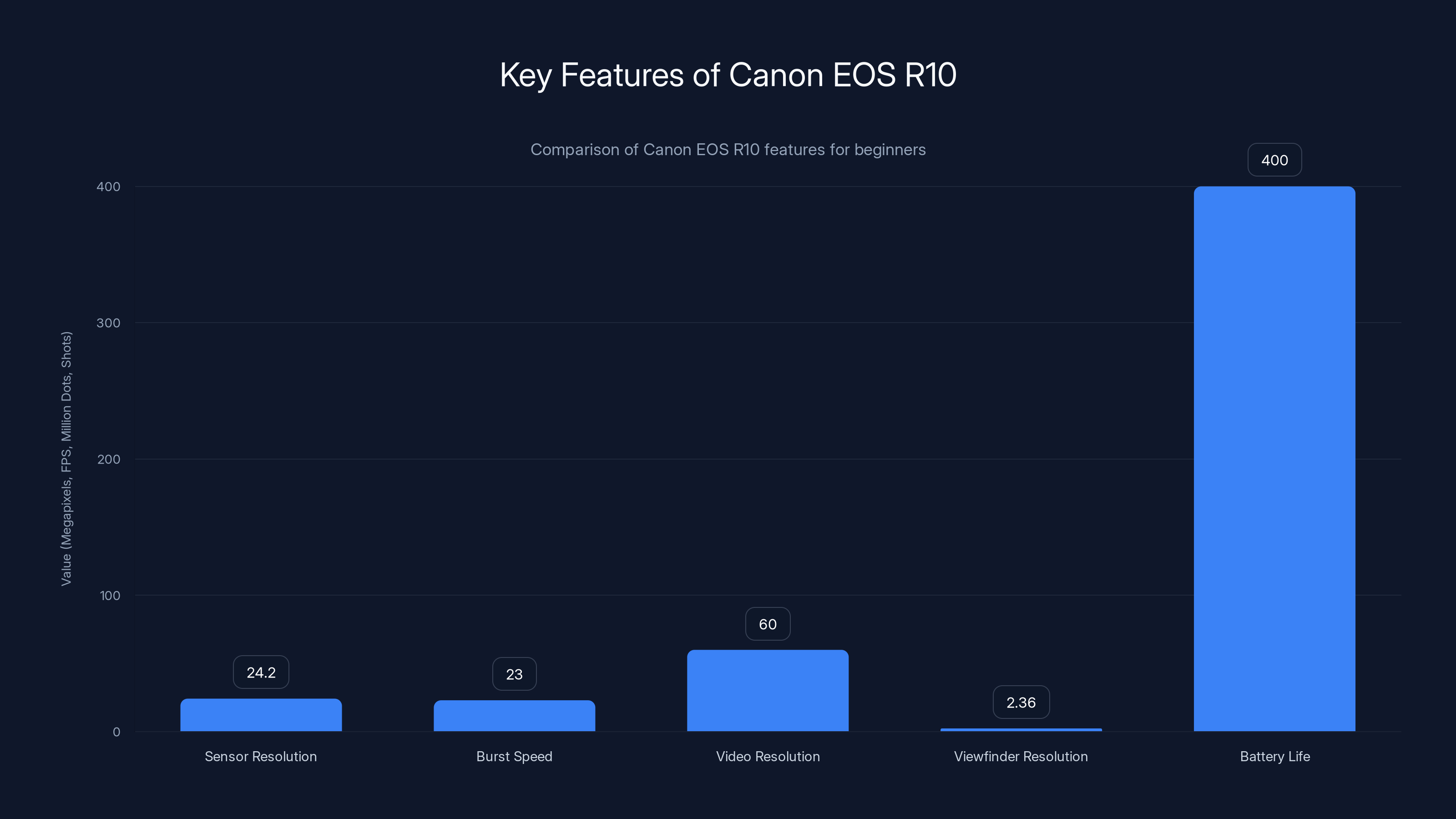 Key Features of Canon EOS R10