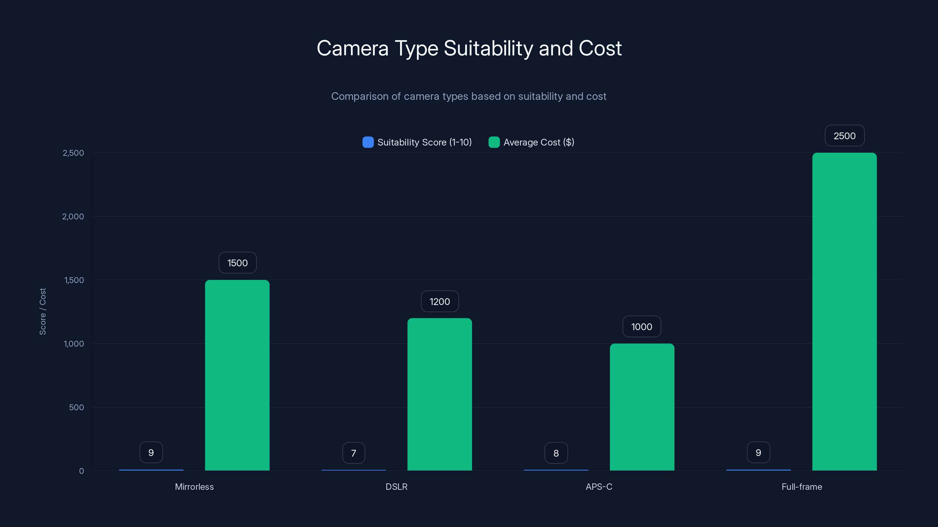 Camera Type Suitability and Cost
