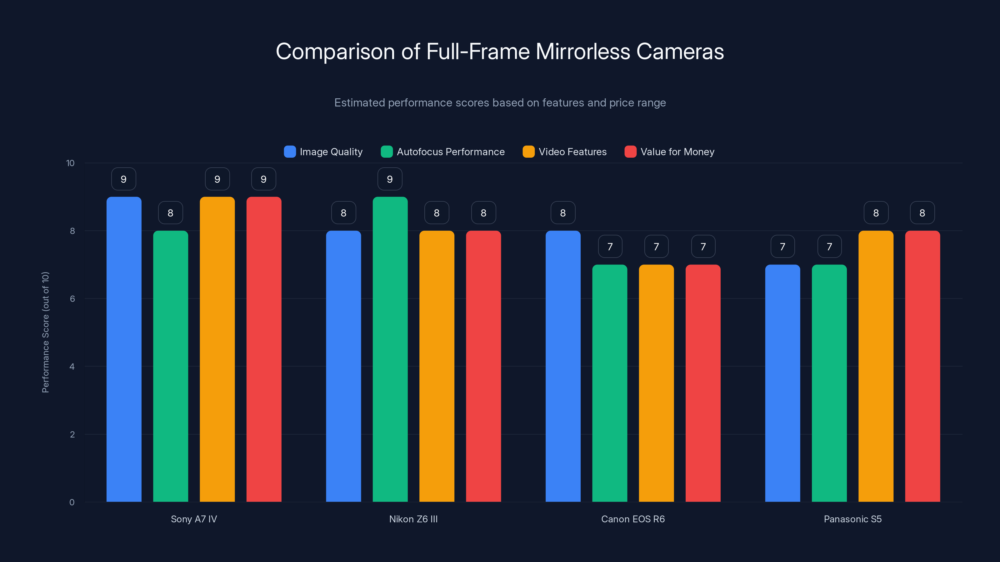 Comparison of Full-Frame Mirrorless Cameras
