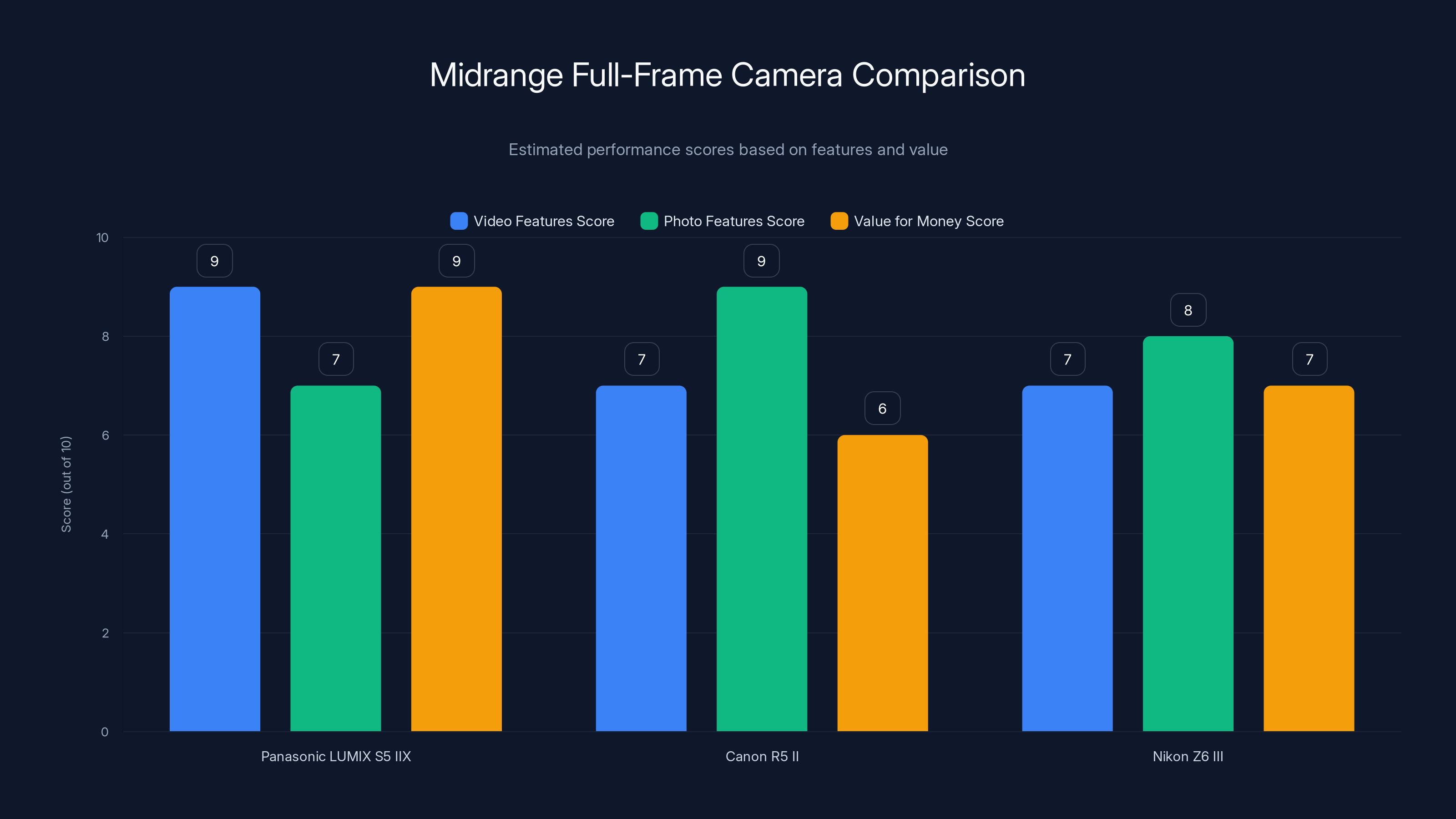 Midrange Full-Frame Camera Comparison