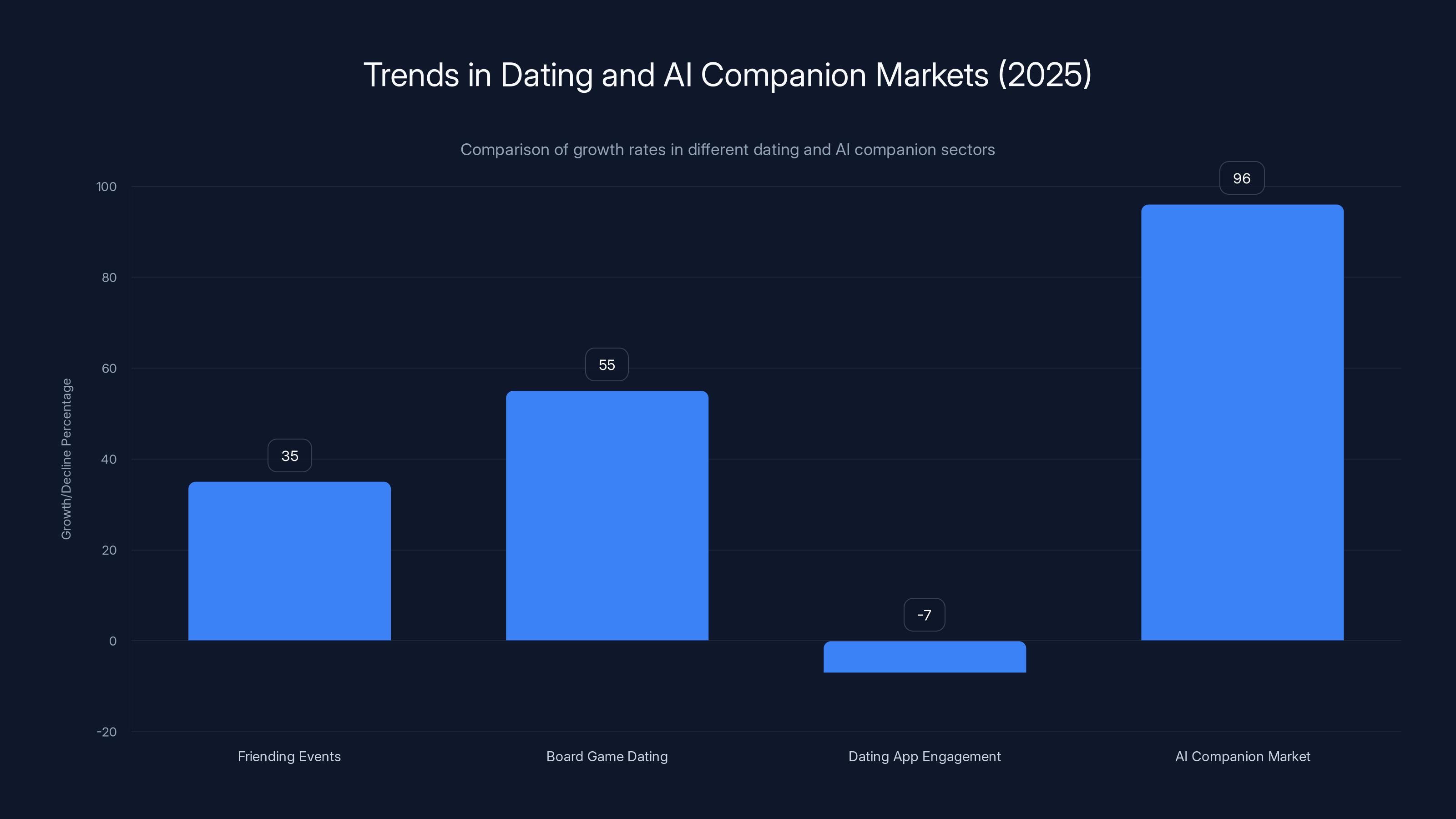 Trends in Dating and AI Companion Markets (2025)