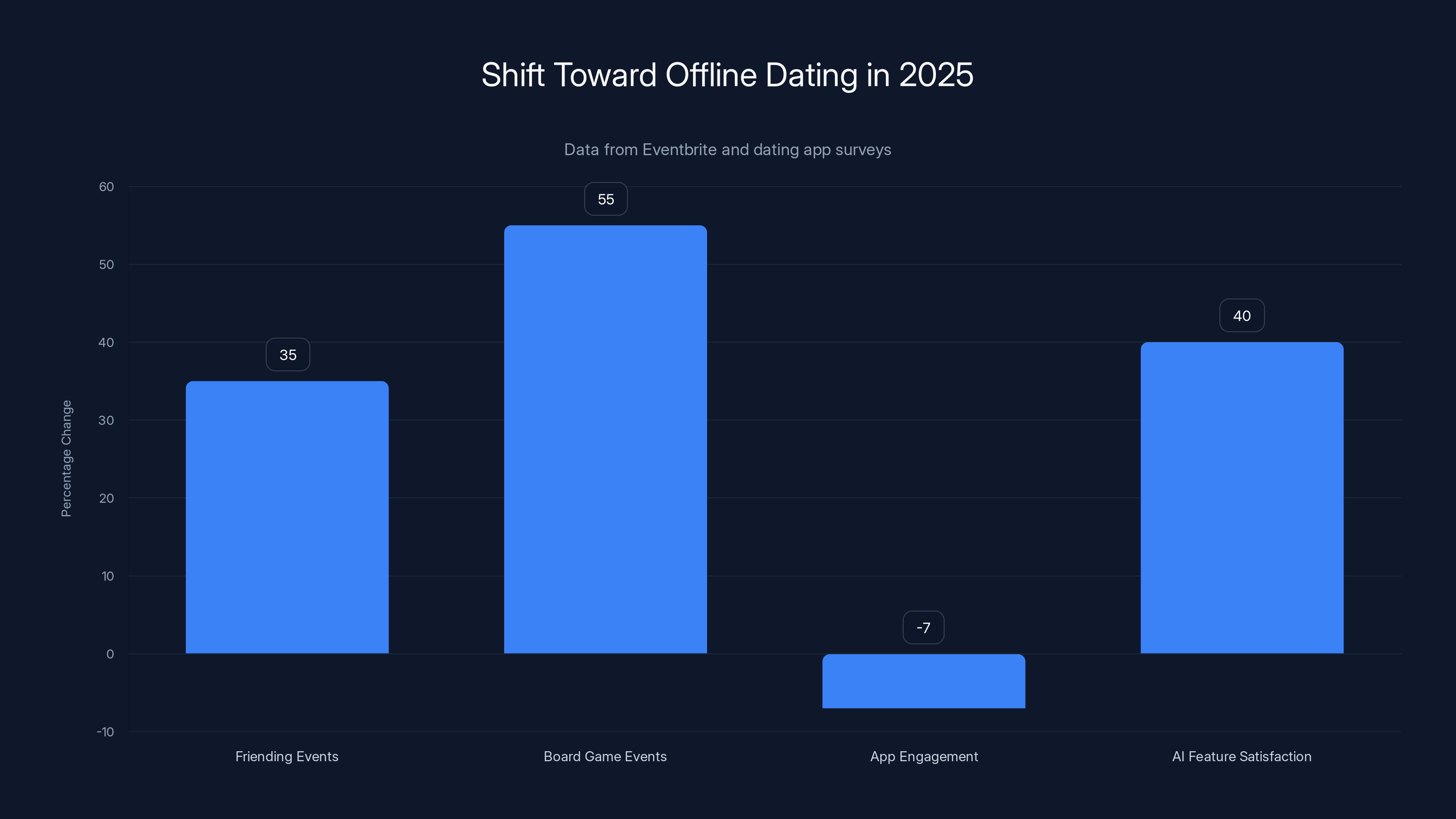 Shift Toward Offline Dating in 2025