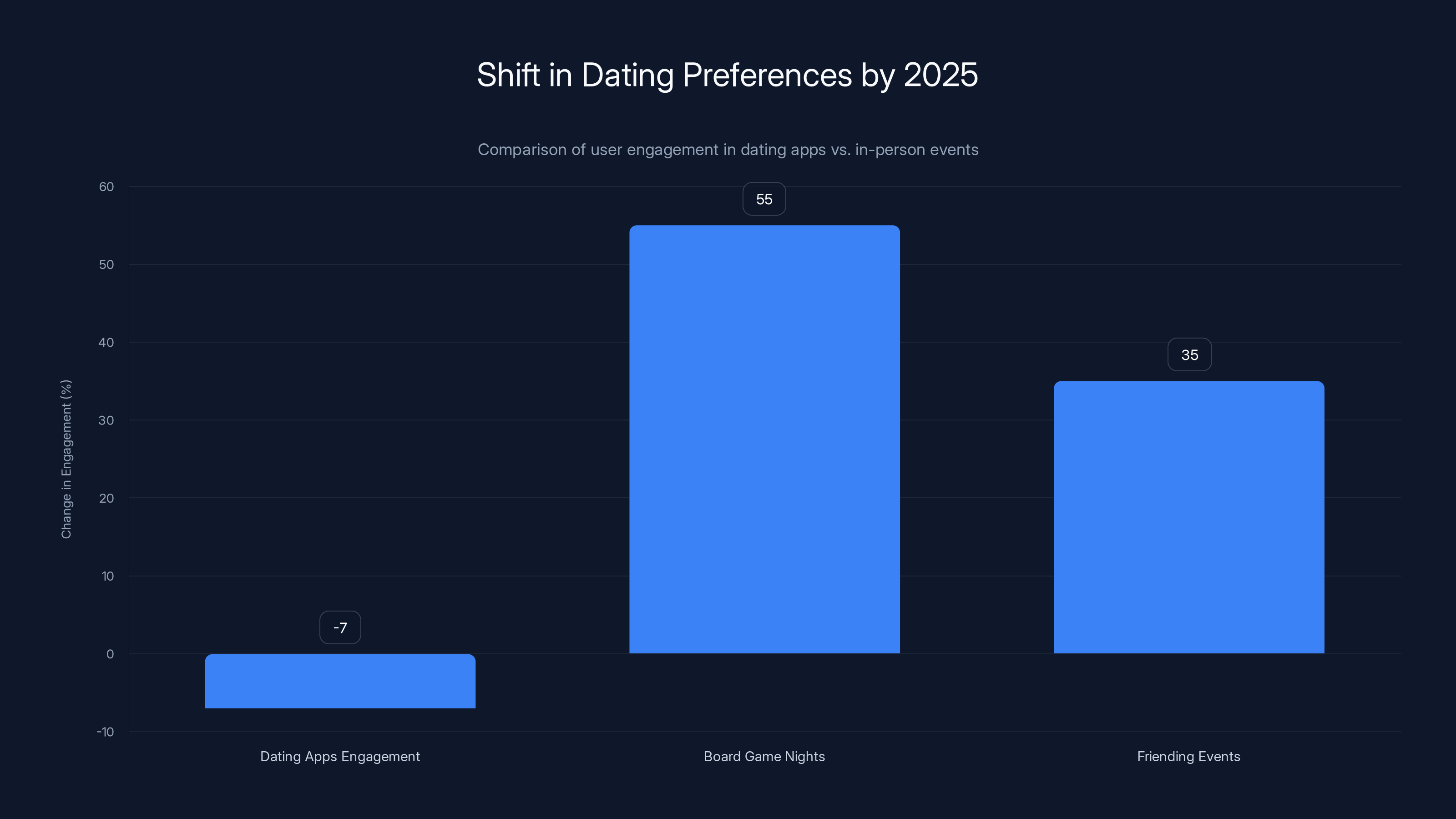 Shift in Dating Preferences by 2025