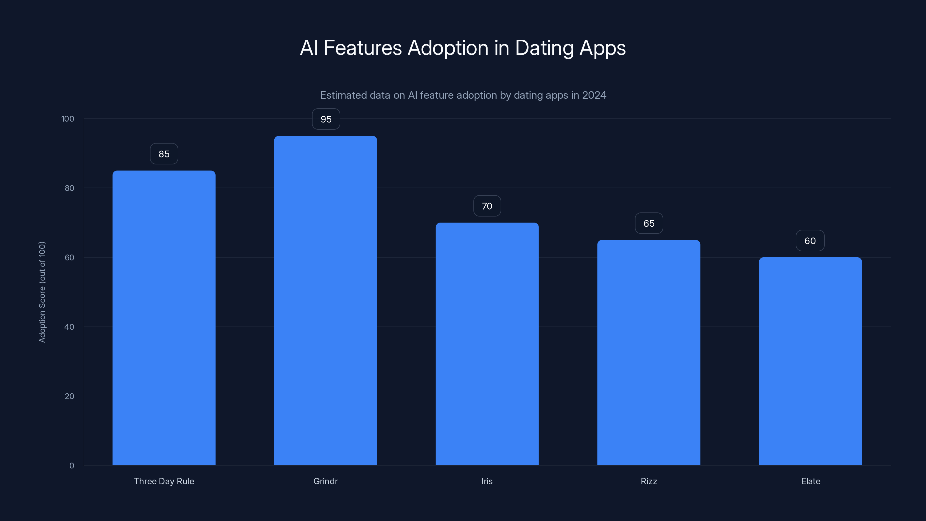 AI Features Adoption in Dating Apps