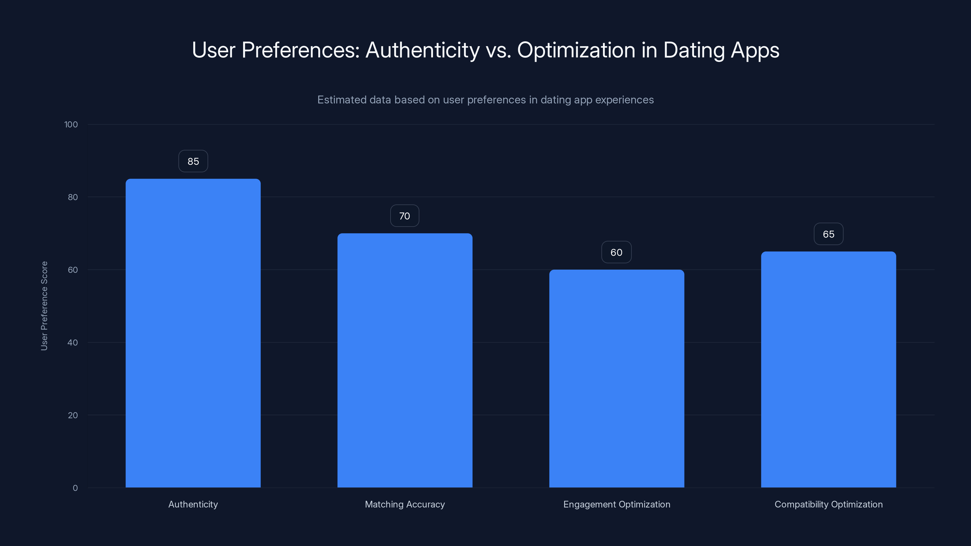 User Preferences: Authenticity vs. Optimization in Dating Apps