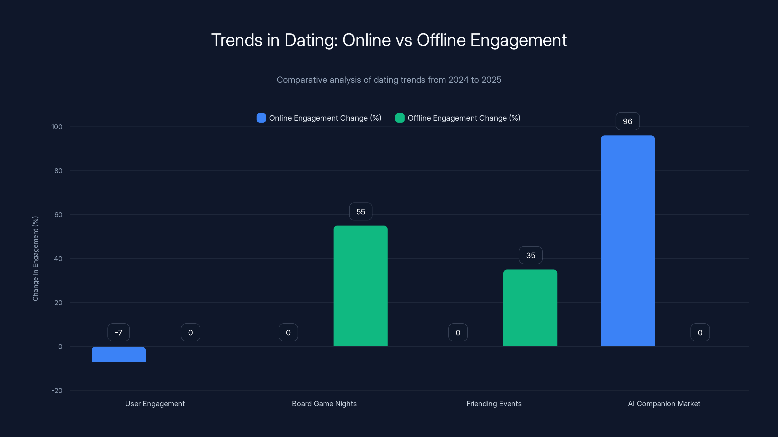Trends in Dating: Online vs Offline Engagement