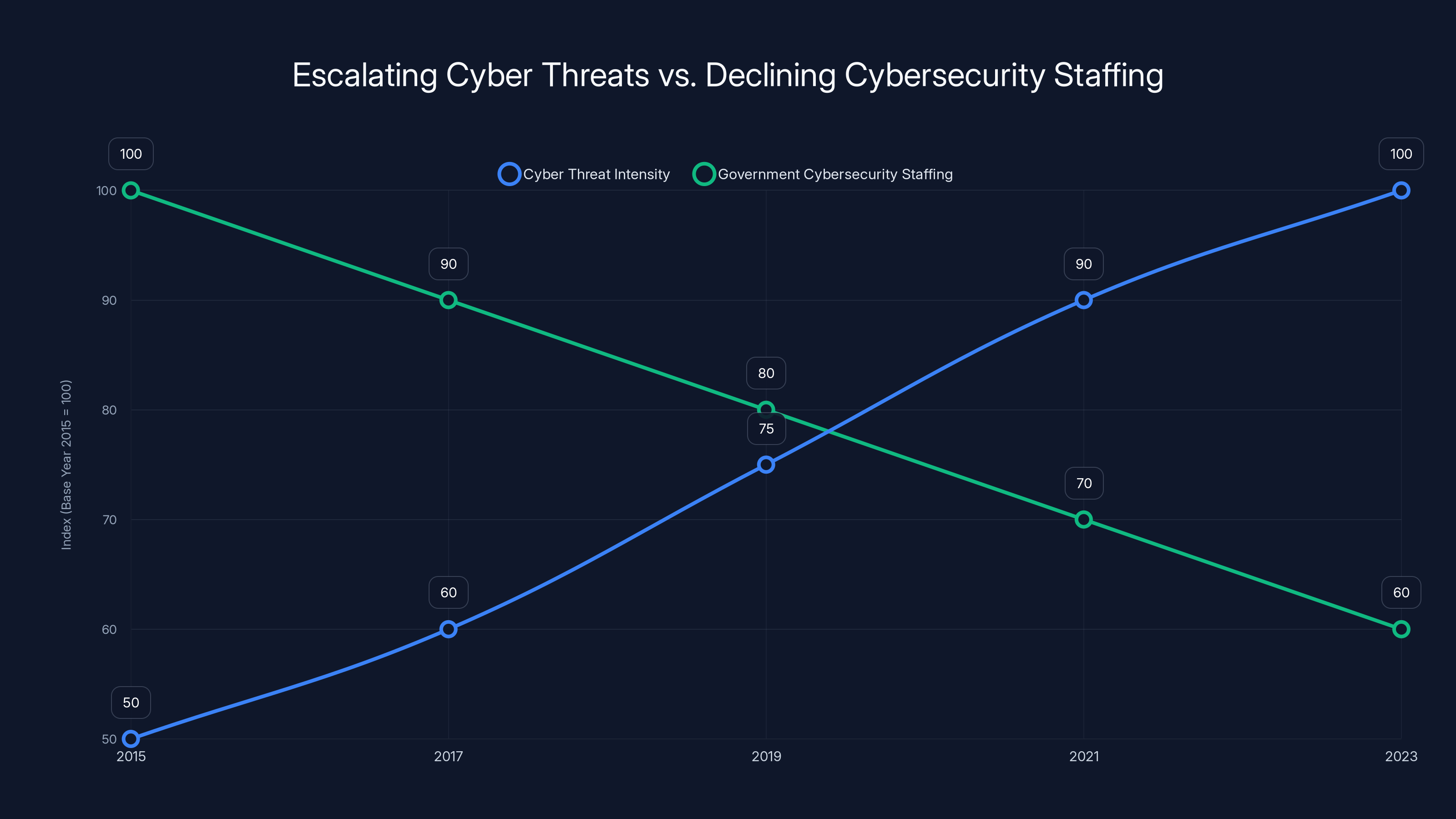 Escalating Cyber Threats vs. Declining Cybersecurity Staffing