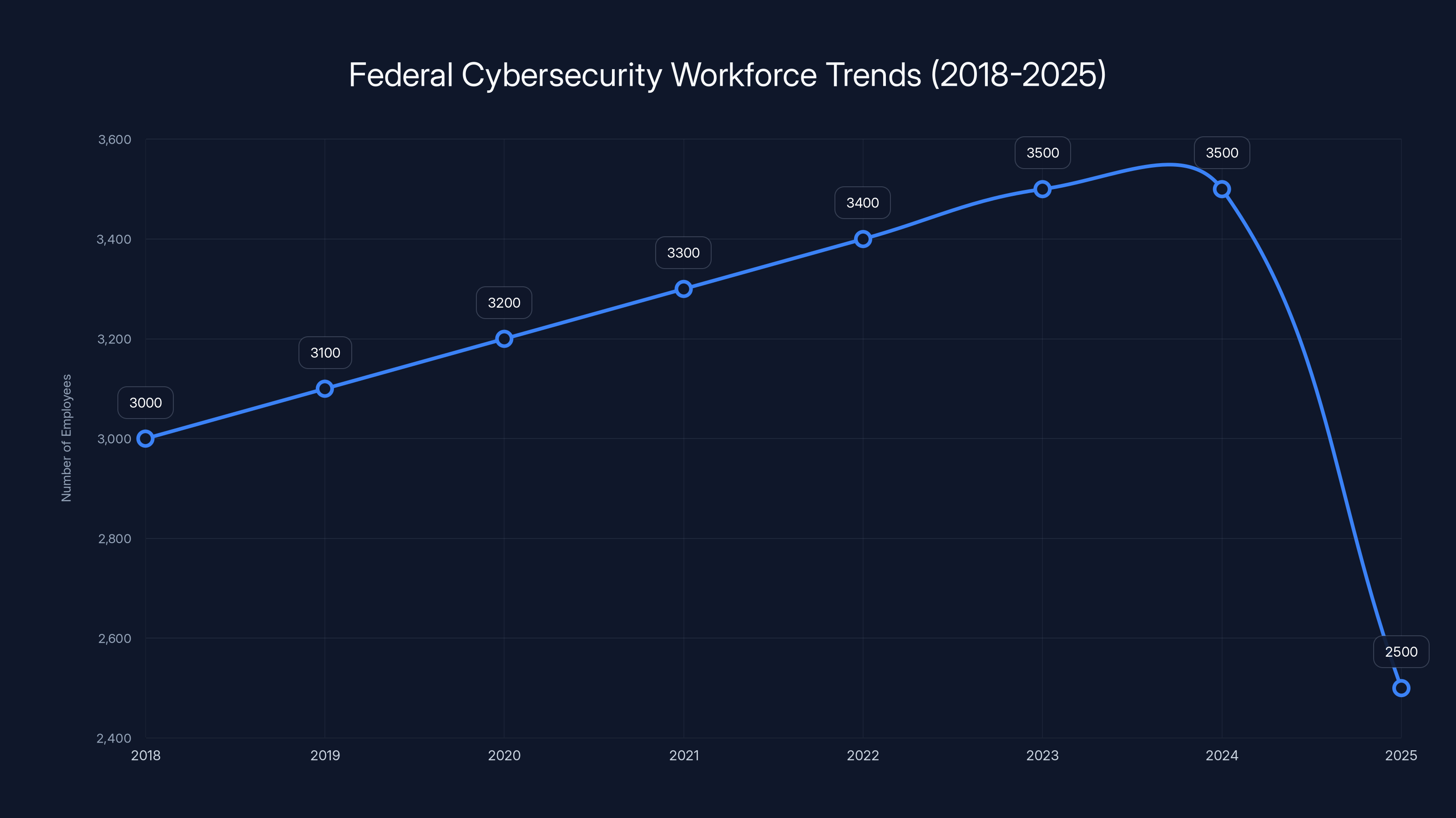 Federal Cybersecurity Workforce Trends (2018-2025)