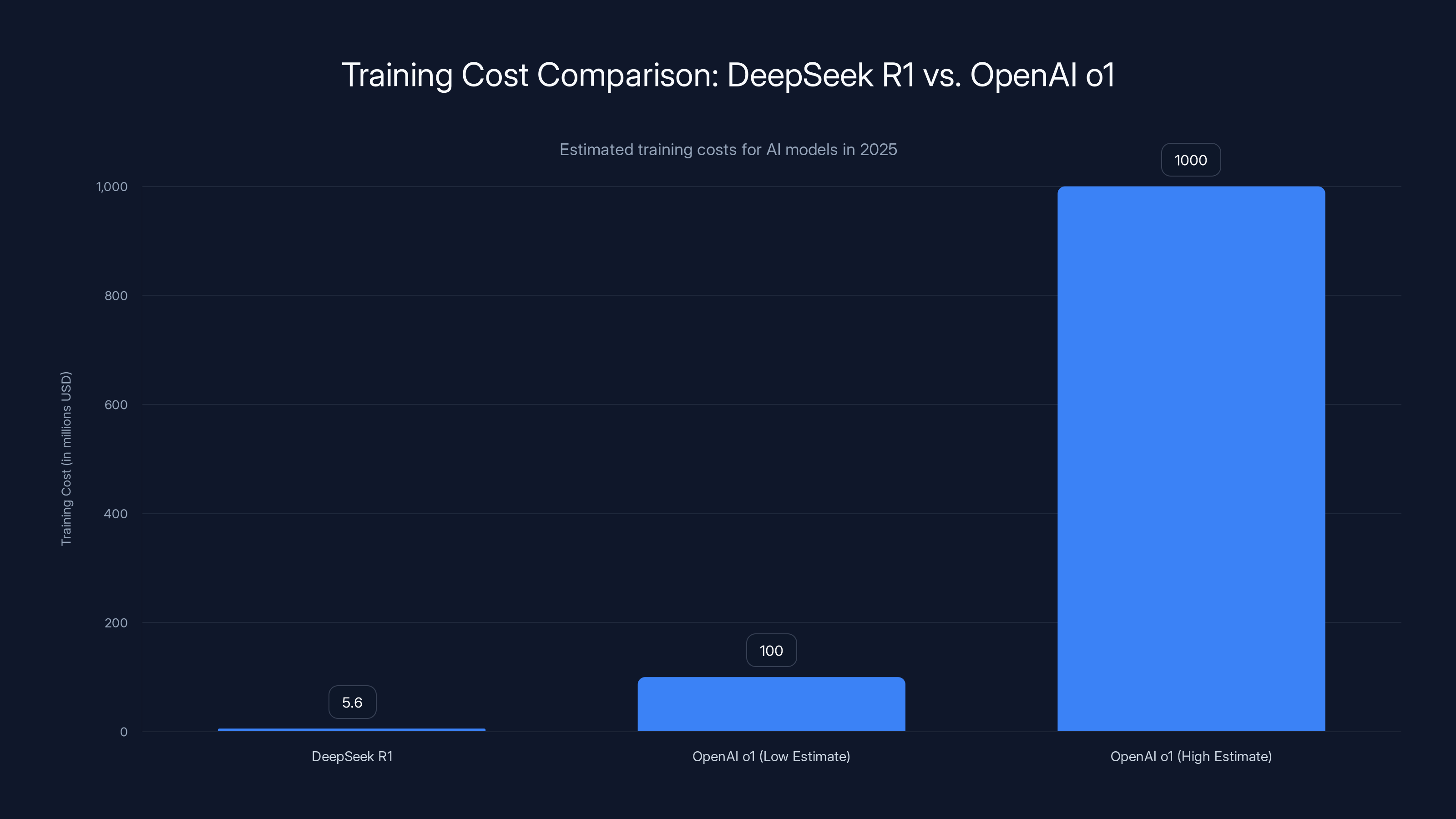 Training Cost Comparison: DeepSeek R1 vs. OpenAI o1