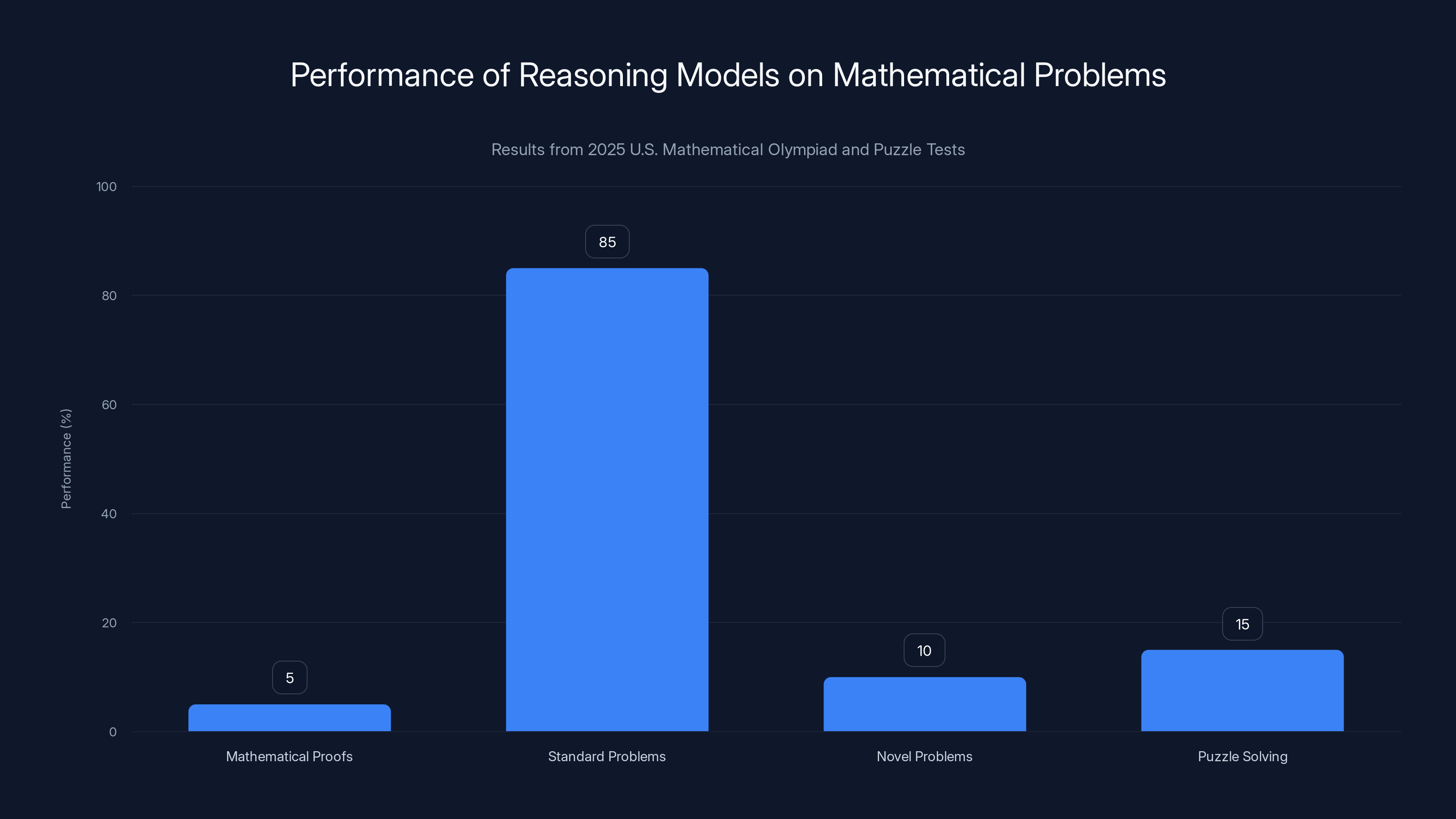 Performance of Reasoning Models on Mathematical Problems