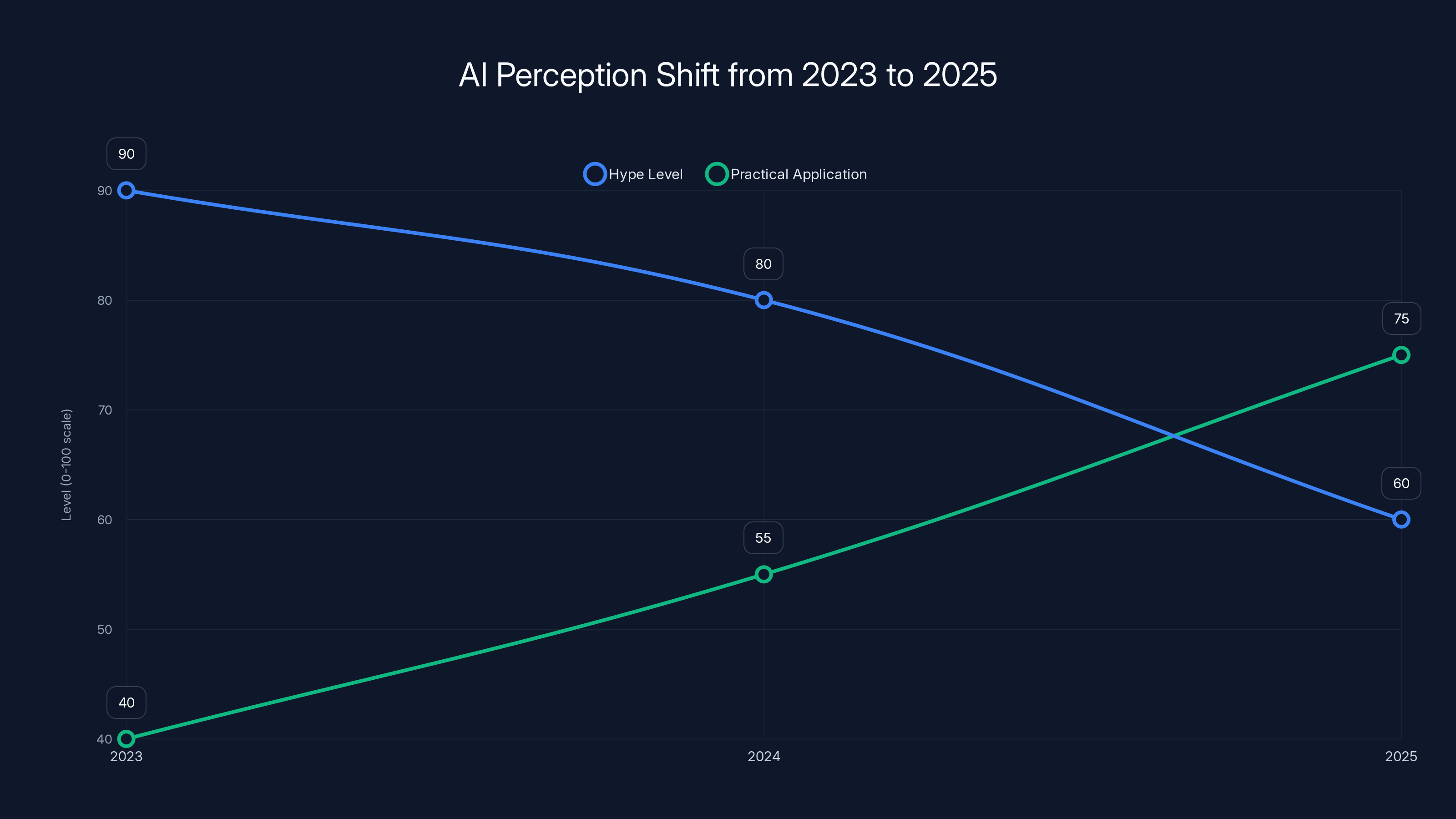 AI Perception Shift from 2023 to 2025