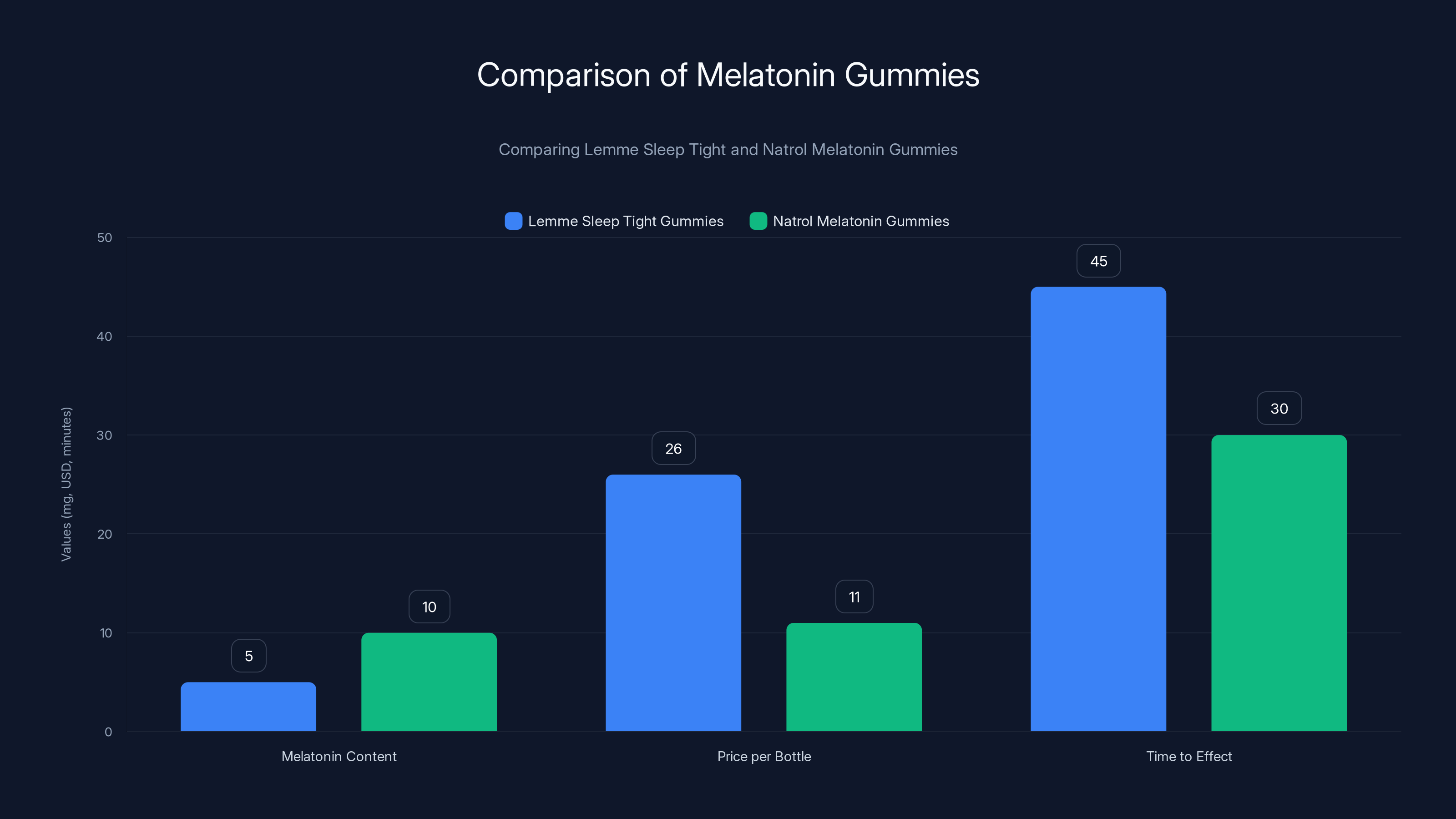 Comparison of Melatonin Gummies