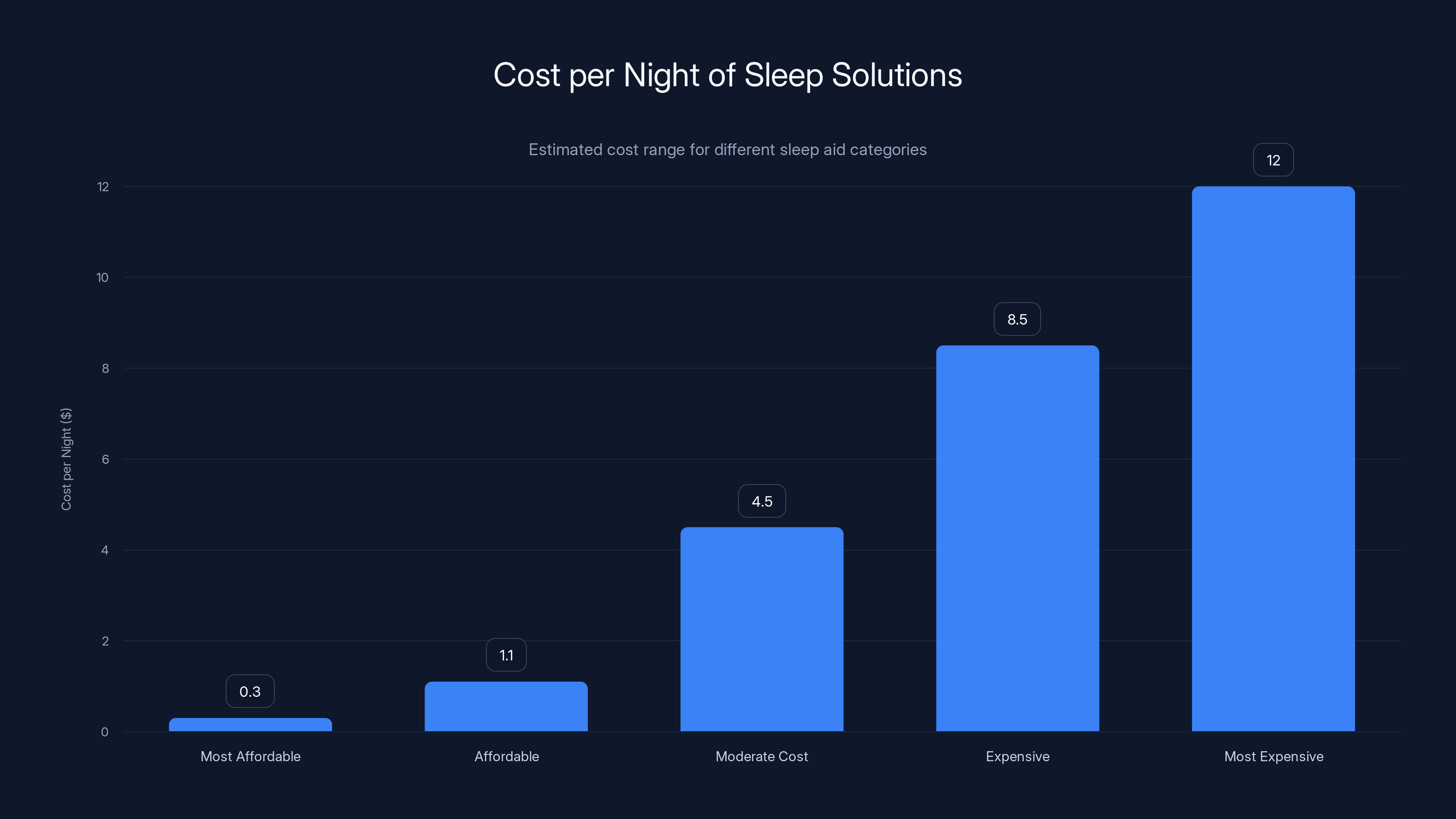 Cost per Night of Sleep Solutions