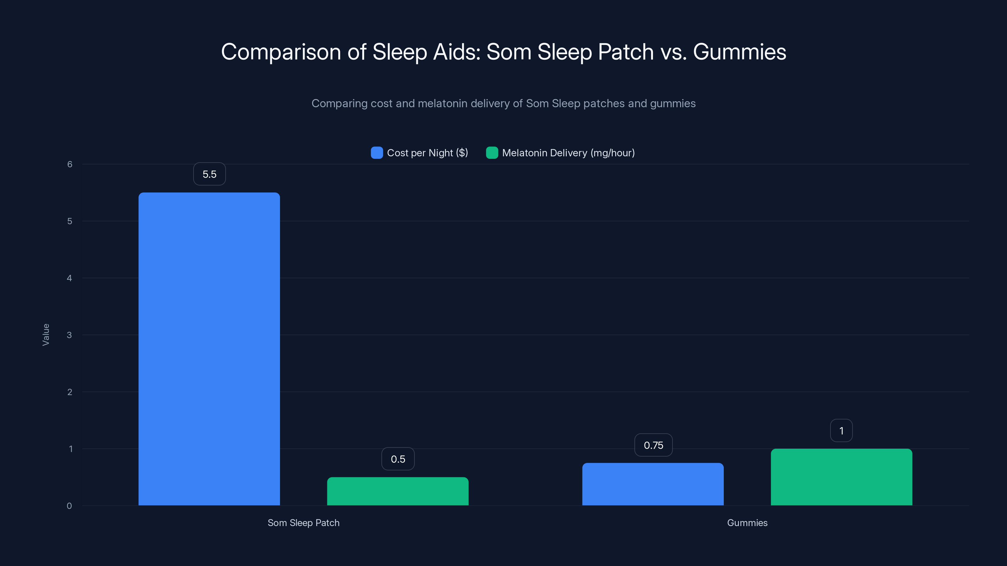 Comparison of Sleep Aids: Som Sleep Patch vs. Gummies