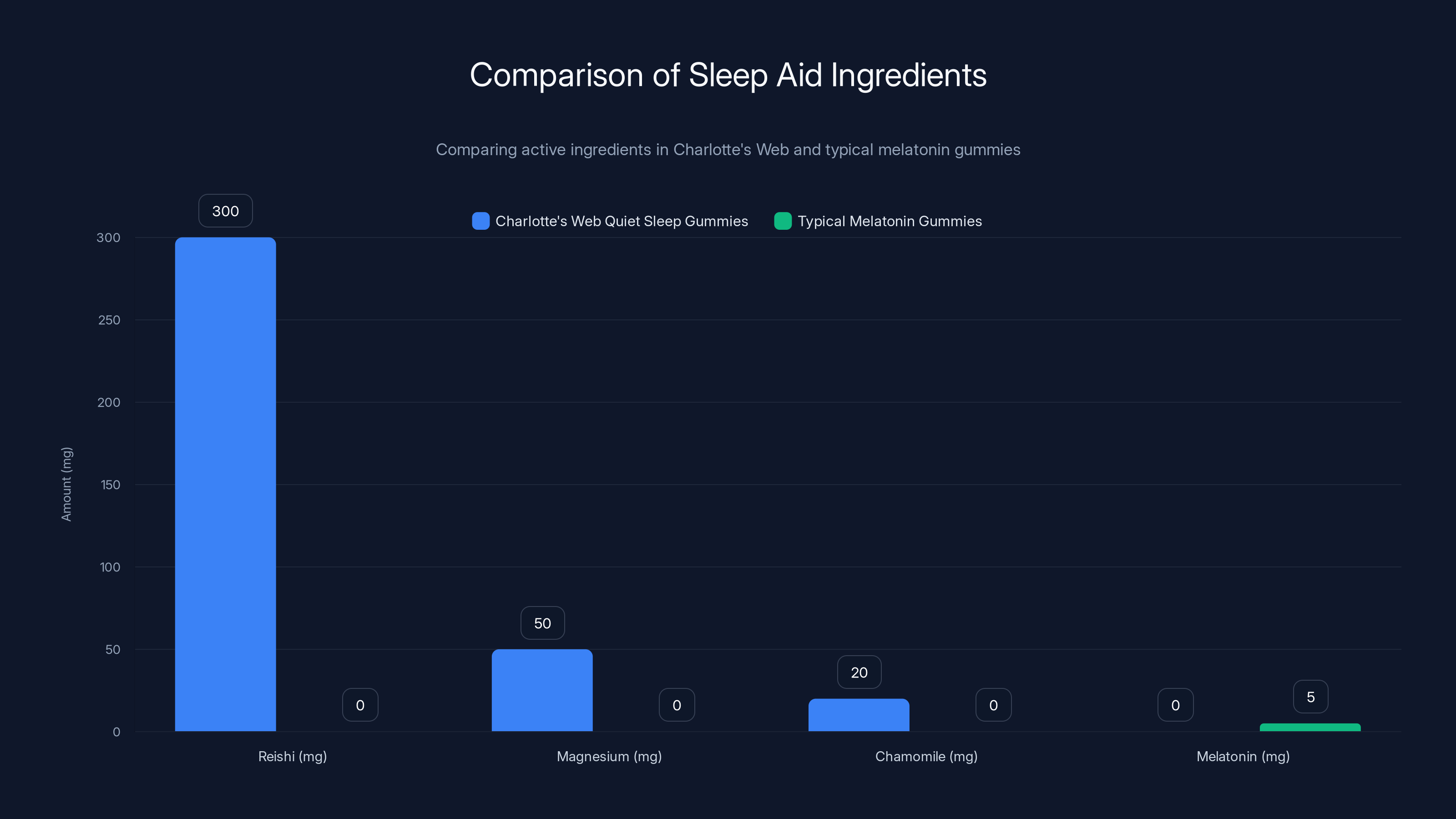 Comparison of Sleep Aid Ingredients