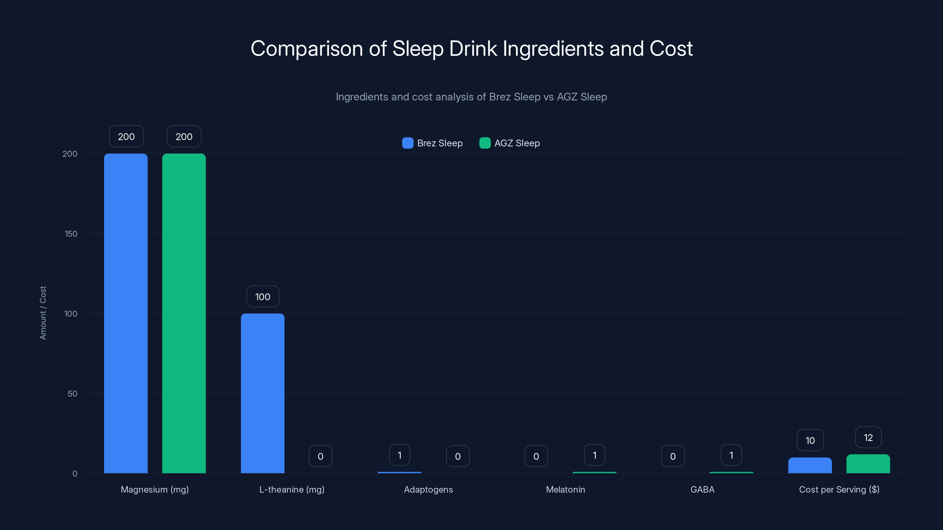 Comparison of Sleep Drink Ingredients and Cost