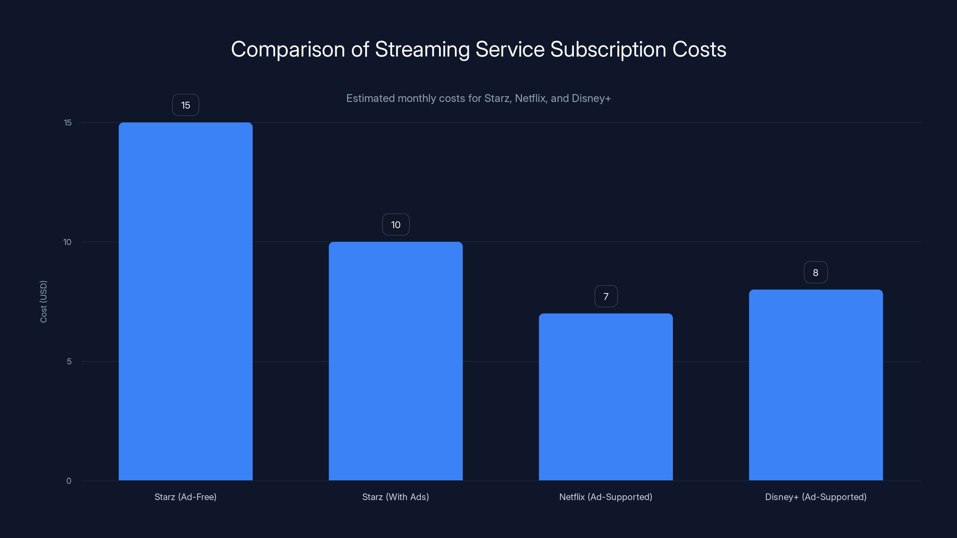 Comparison of Streaming Service Subscription Costs