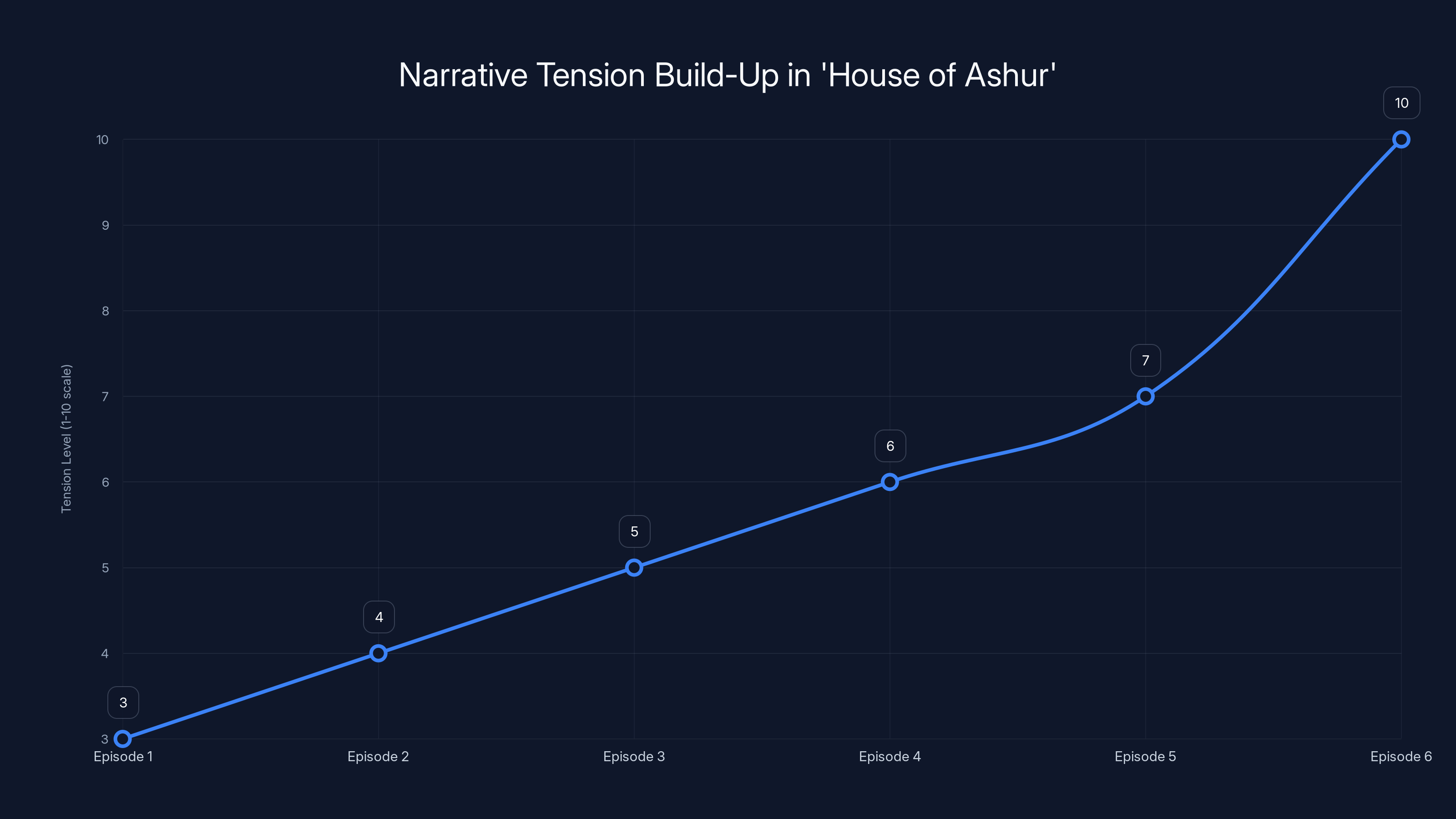 Narrative Tension Build-Up in 'House of Ashur'