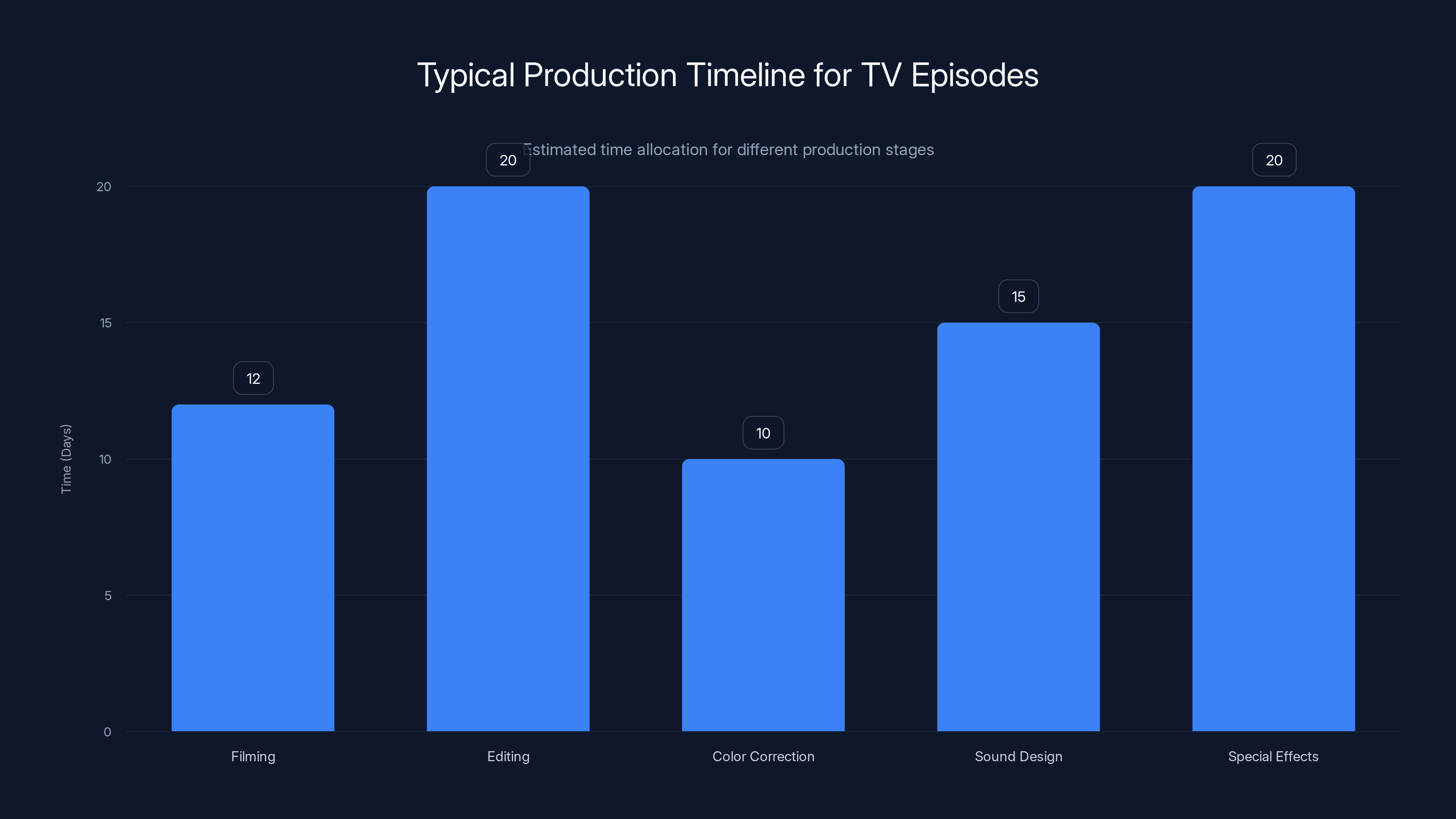 Typical Production Timeline for TV Episodes