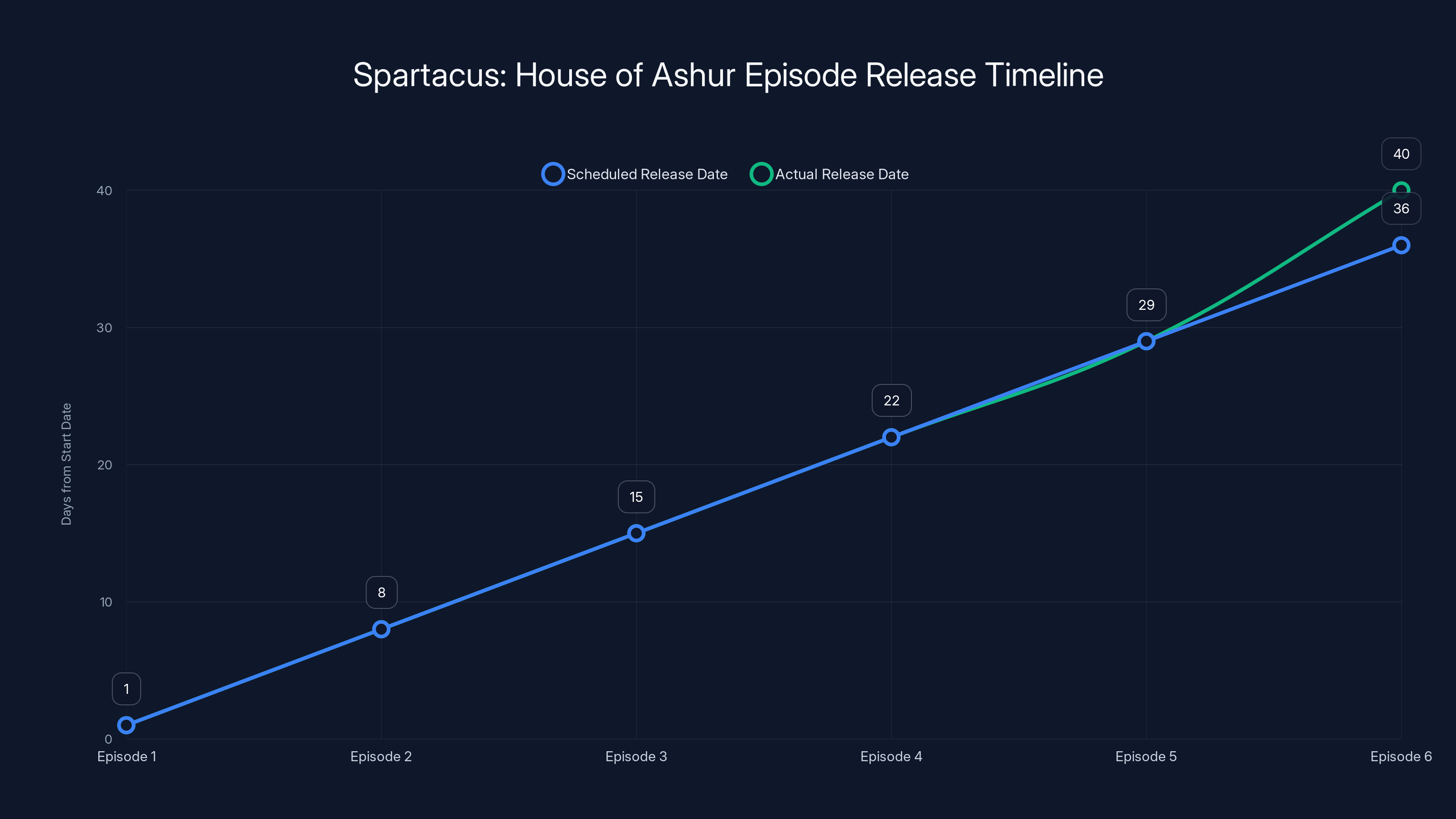 Spartacus: House of Ashur Episode Release Timeline