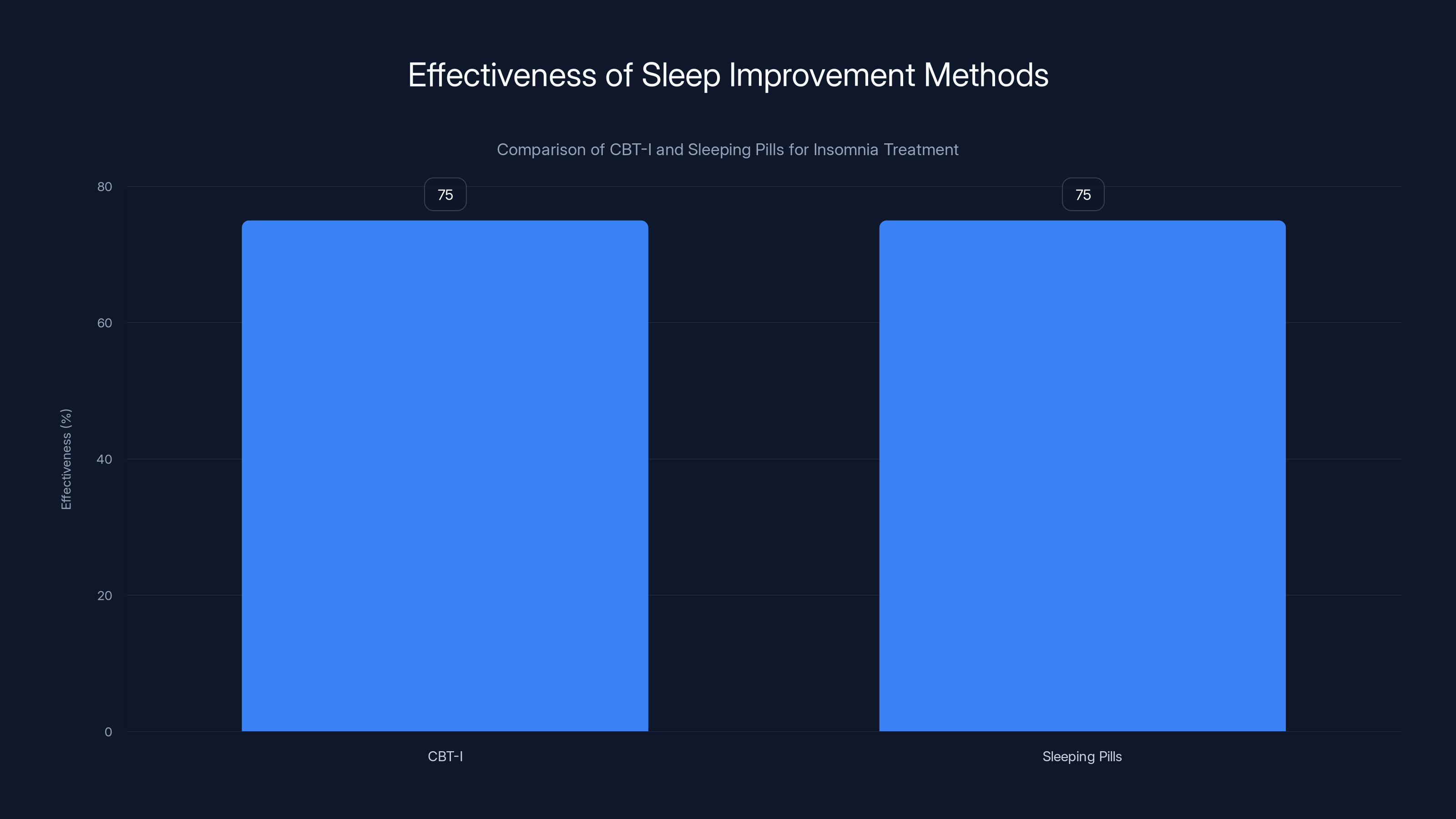 Effectiveness of Sleep Improvement Methods