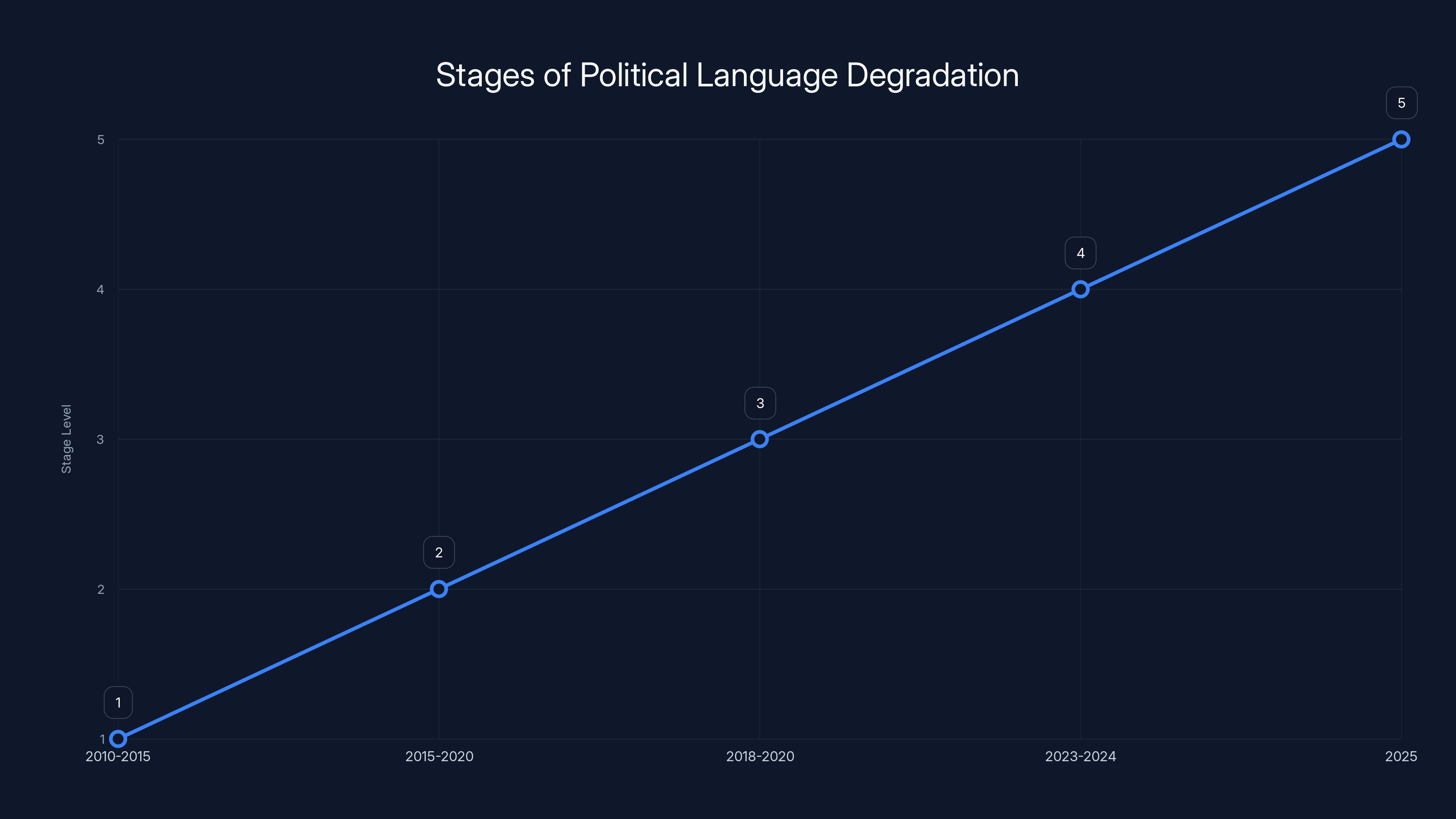 Stages of Political Language Degradation
