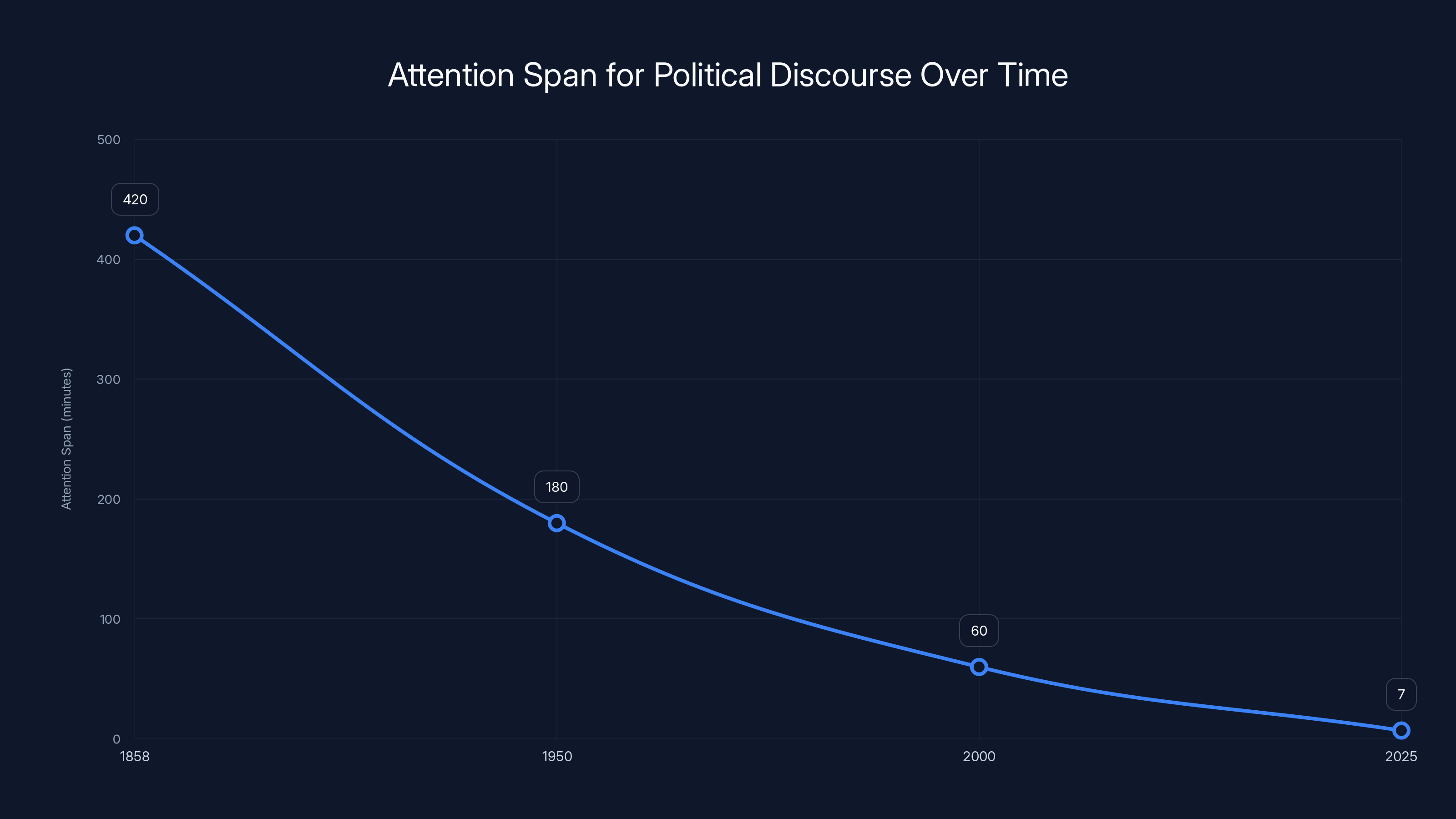 Attention Span for Political Discourse Over Time