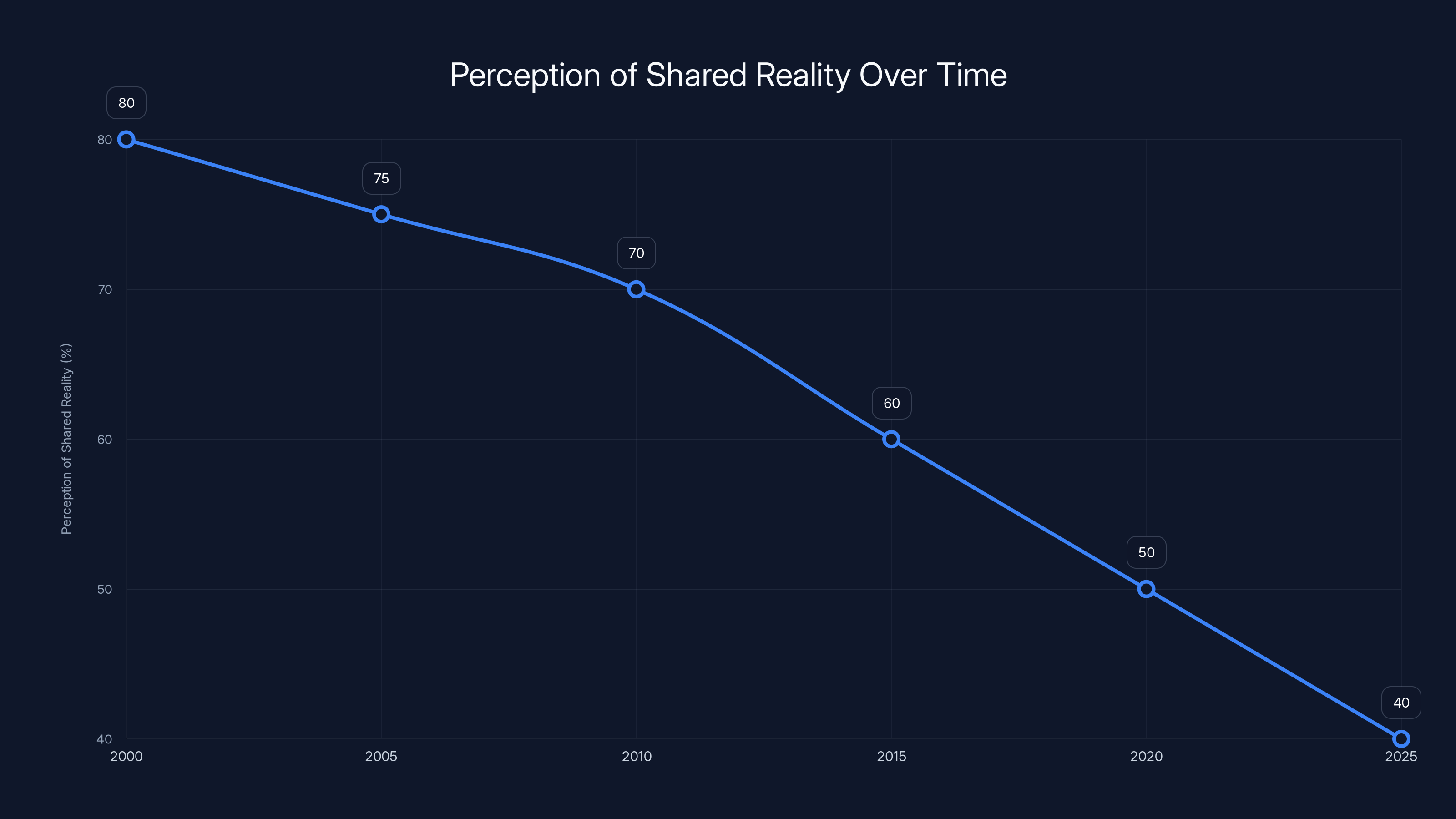 Perception of Shared Reality Over Time