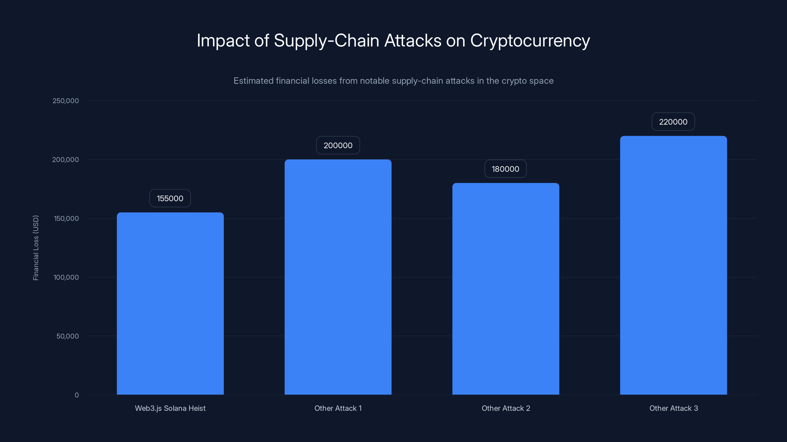 Impact of Supply-Chain Attacks on Cryptocurrency