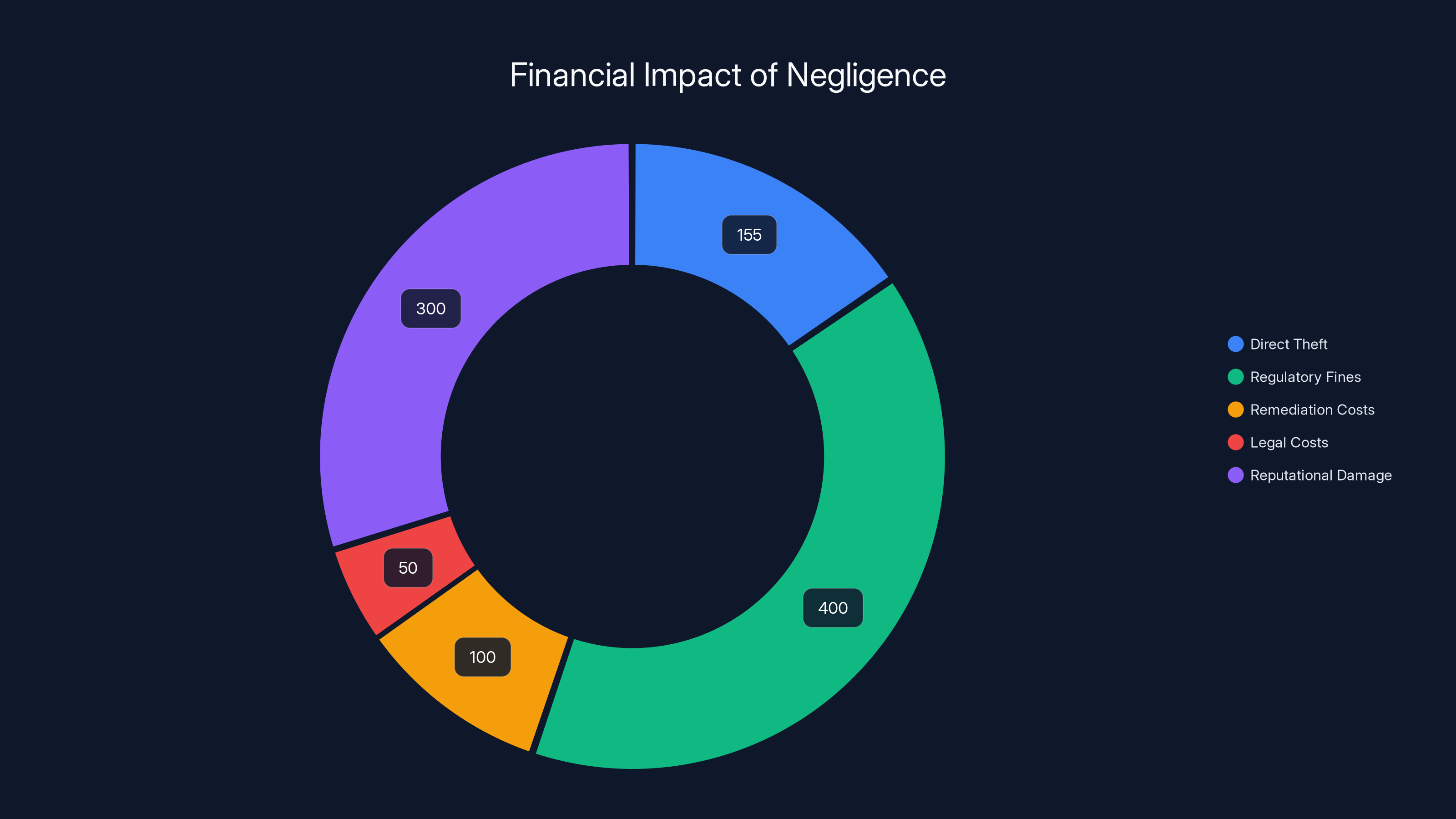 Financial Impact of Negligence