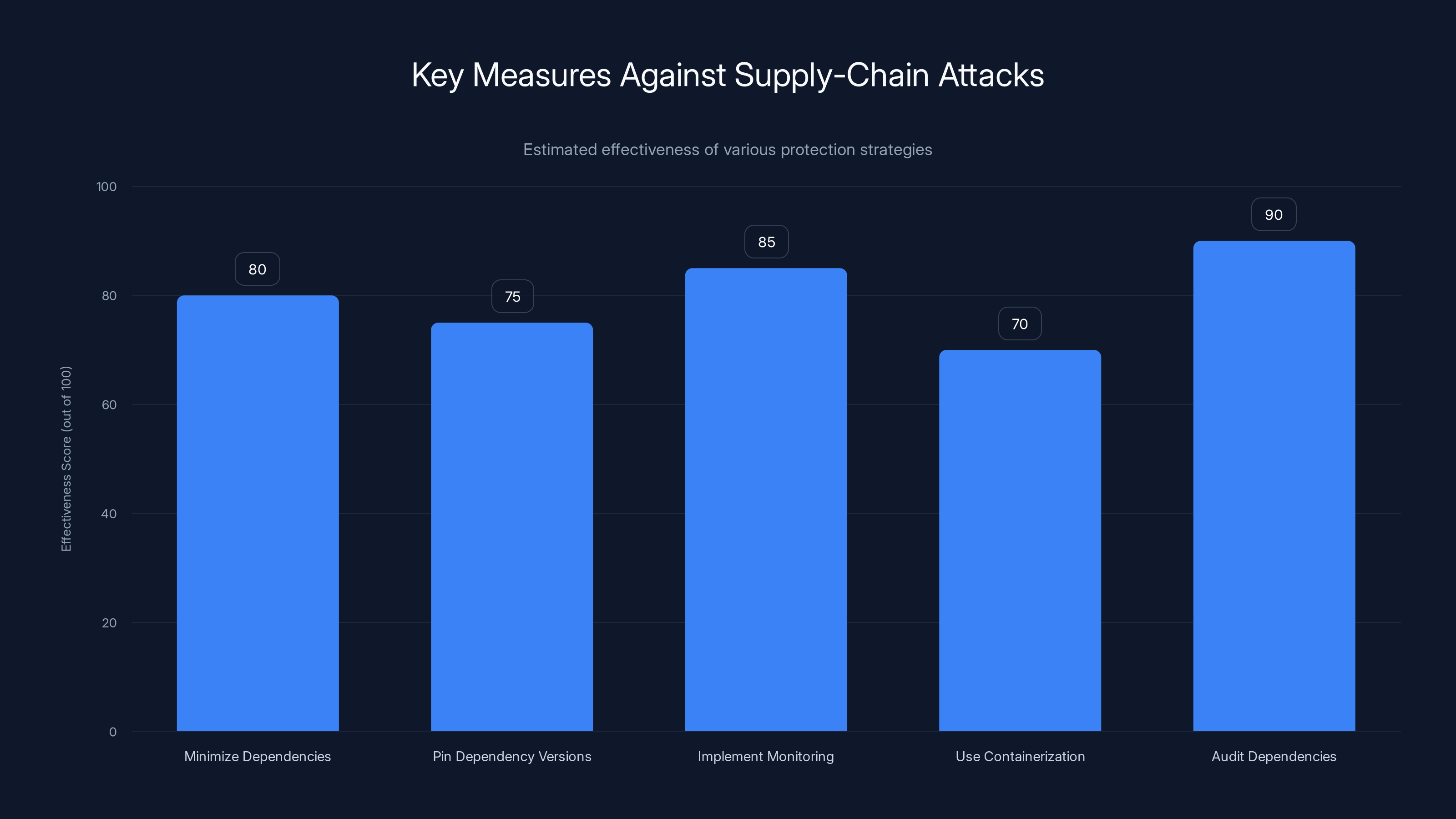 Key Measures Against Supply-Chain Attacks