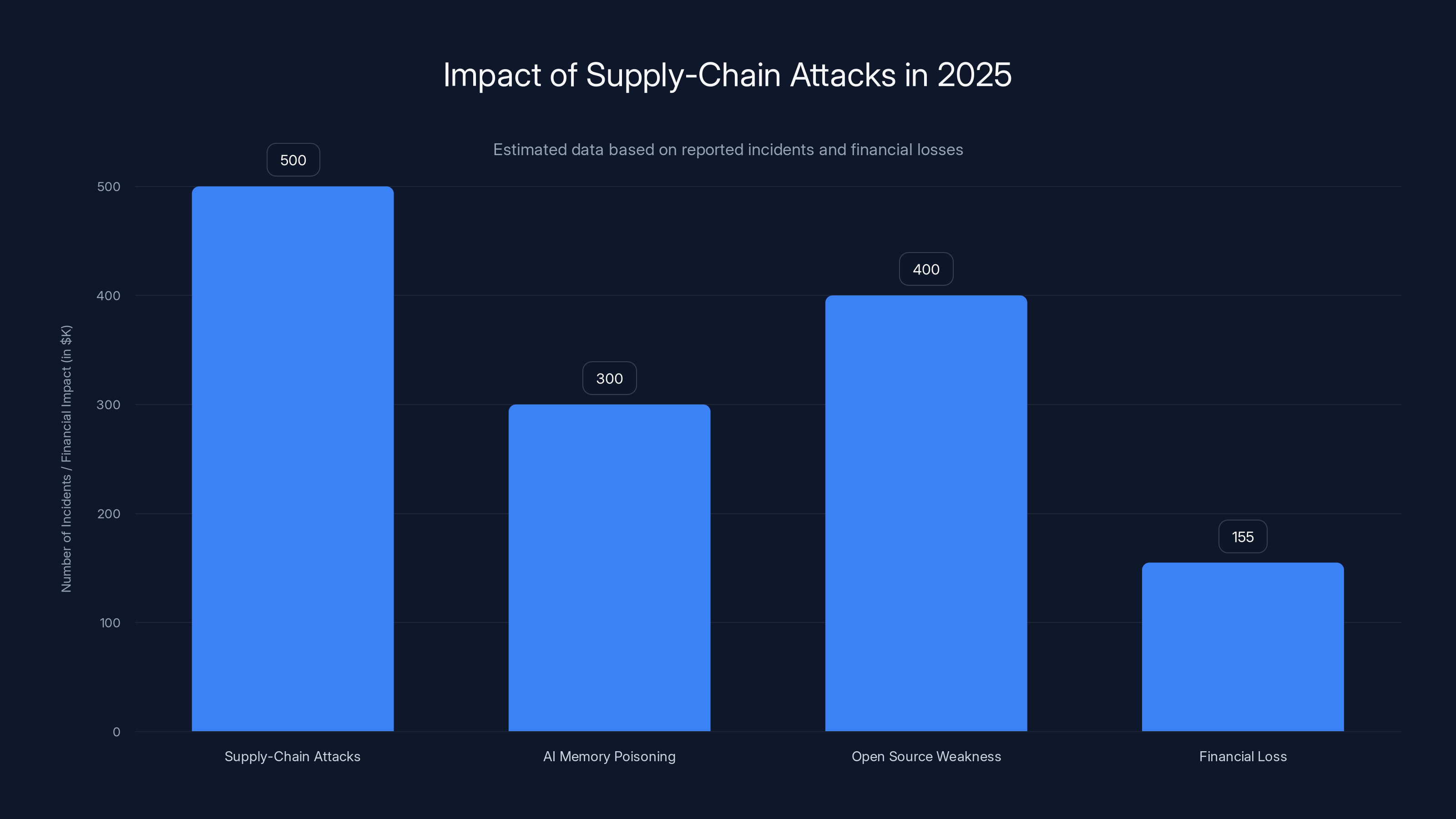 Impact of Supply-Chain Attacks in 2025