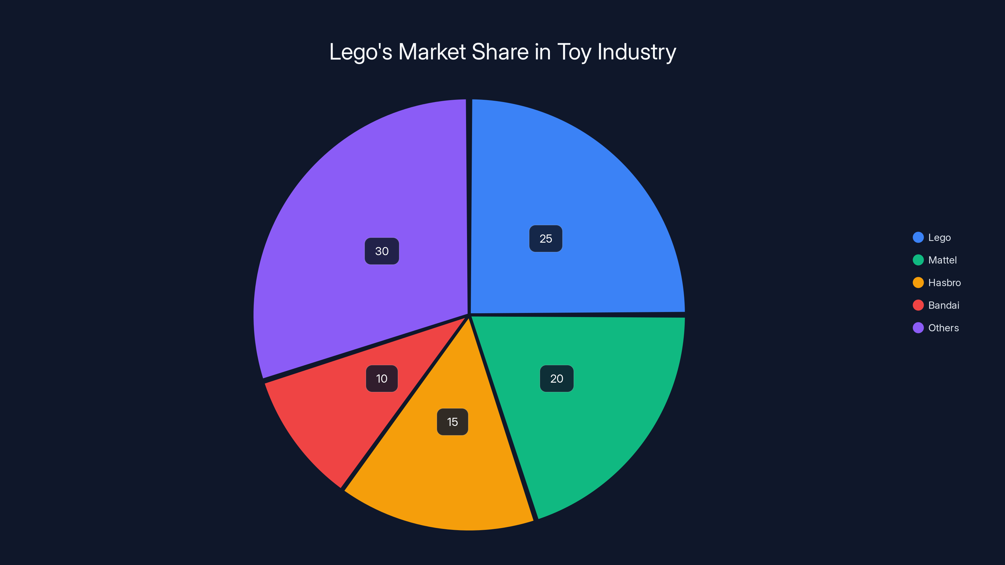Lego's Market Share in Toy Industry
