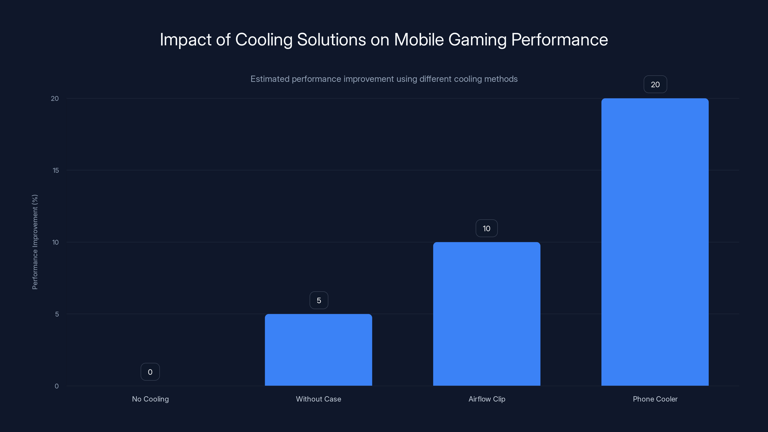 Impact of Cooling Solutions on Mobile Gaming Performance