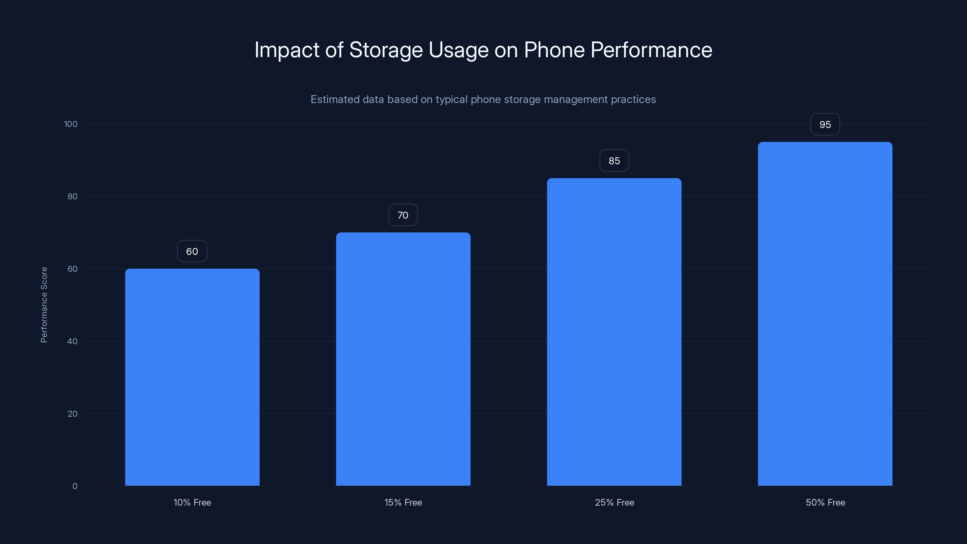 Impact of Storage Usage on Phone Performance
