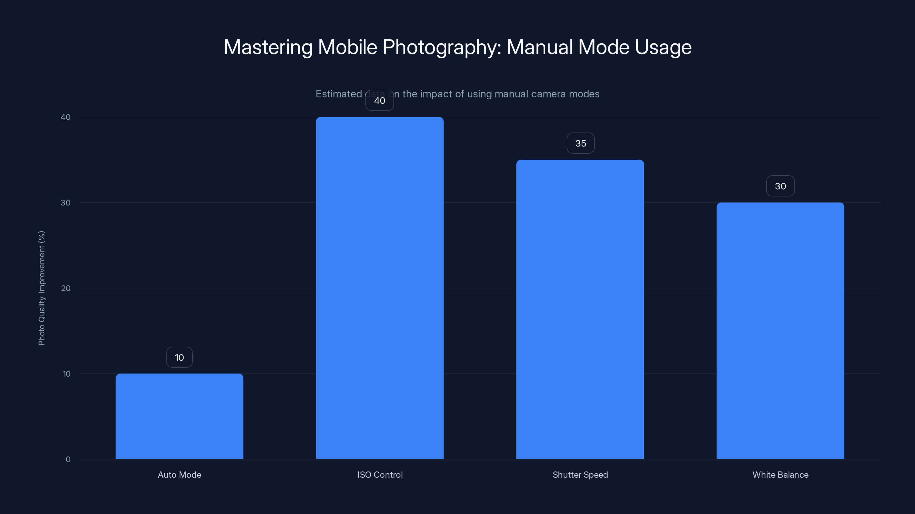 Mastering Mobile Photography: Manual Mode Usage