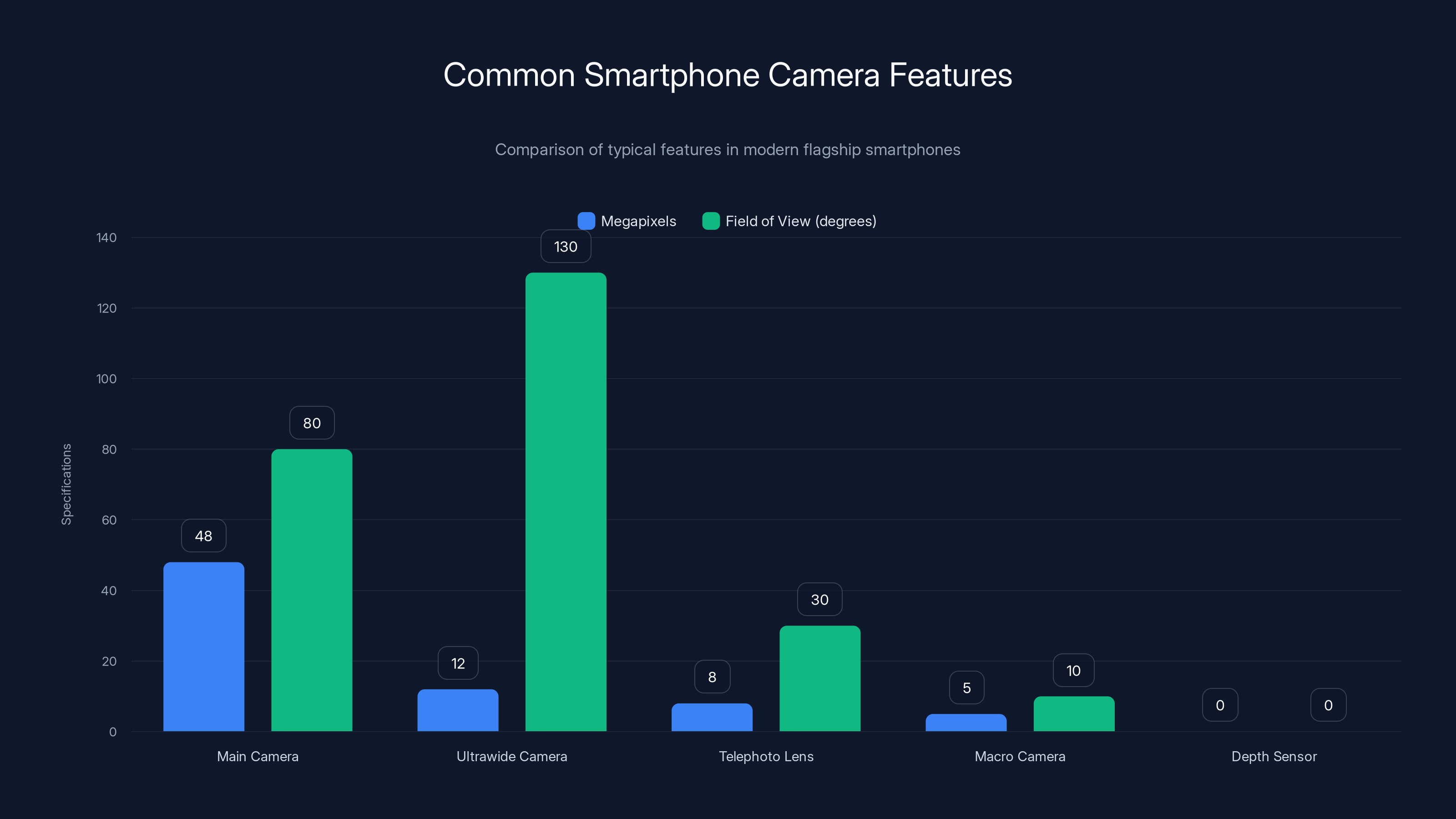 Common Smartphone Camera Features
