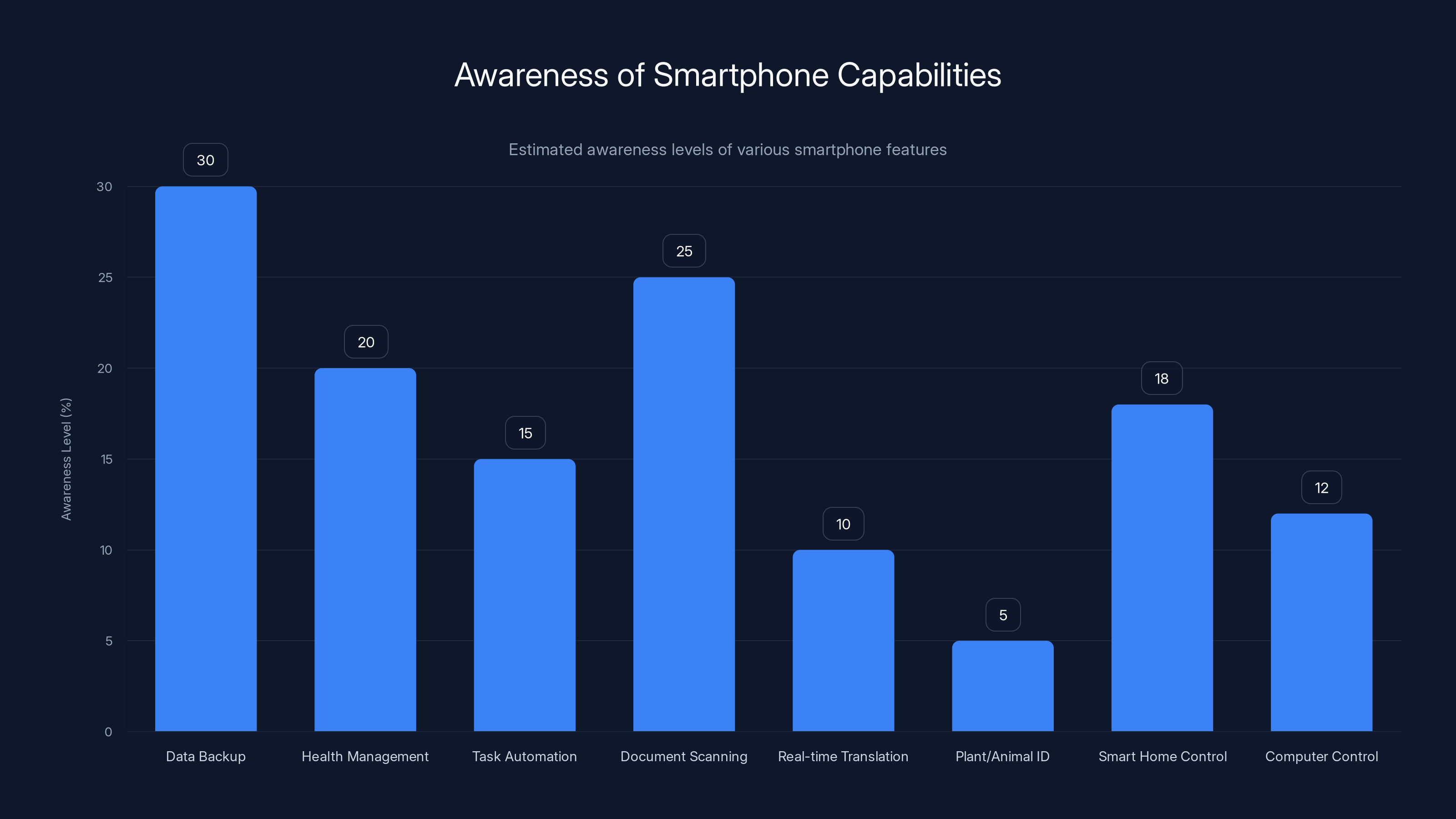 Awareness of Smartphone Capabilities