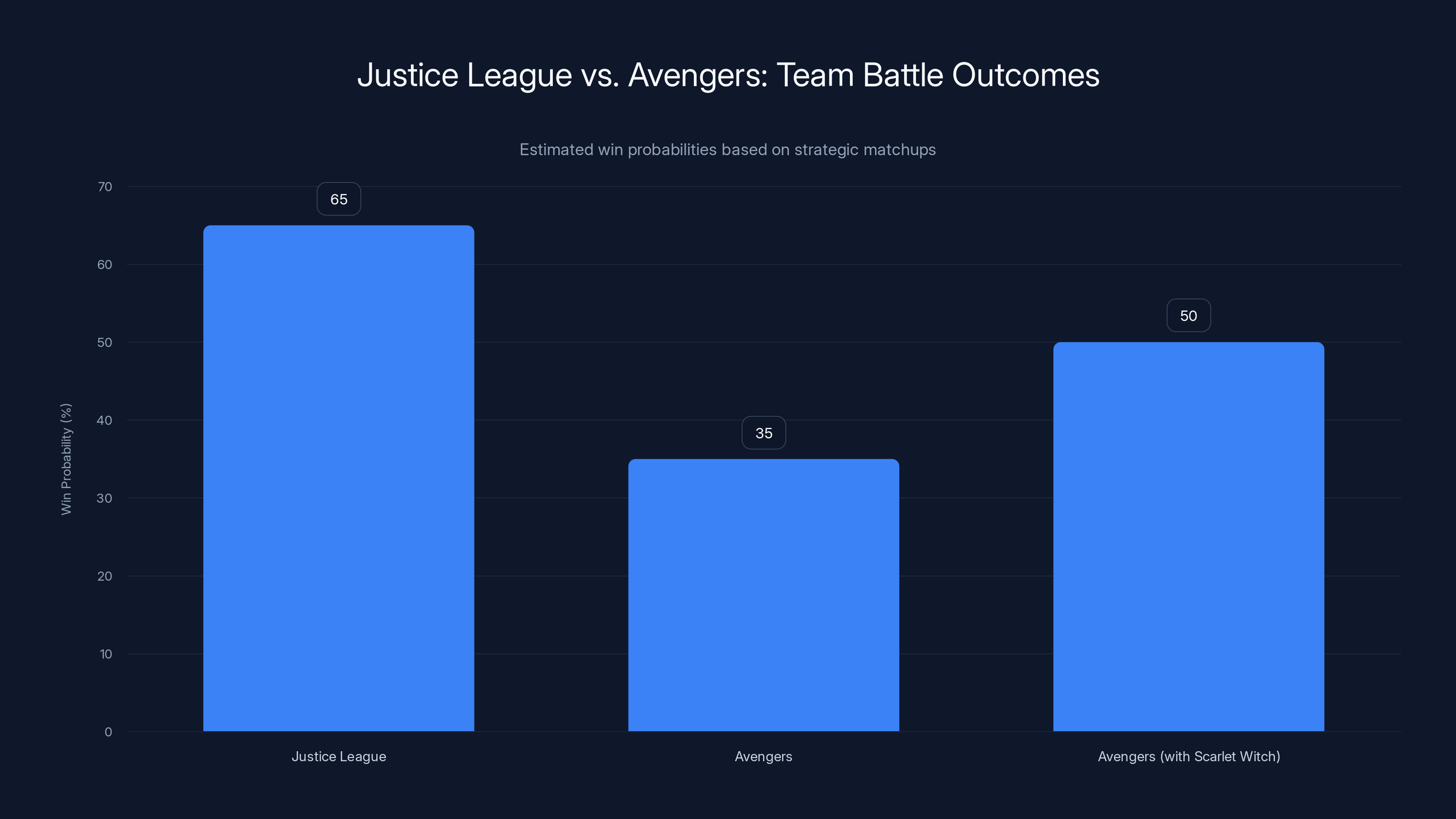 Justice League vs. Avengers: Team Battle Outcomes