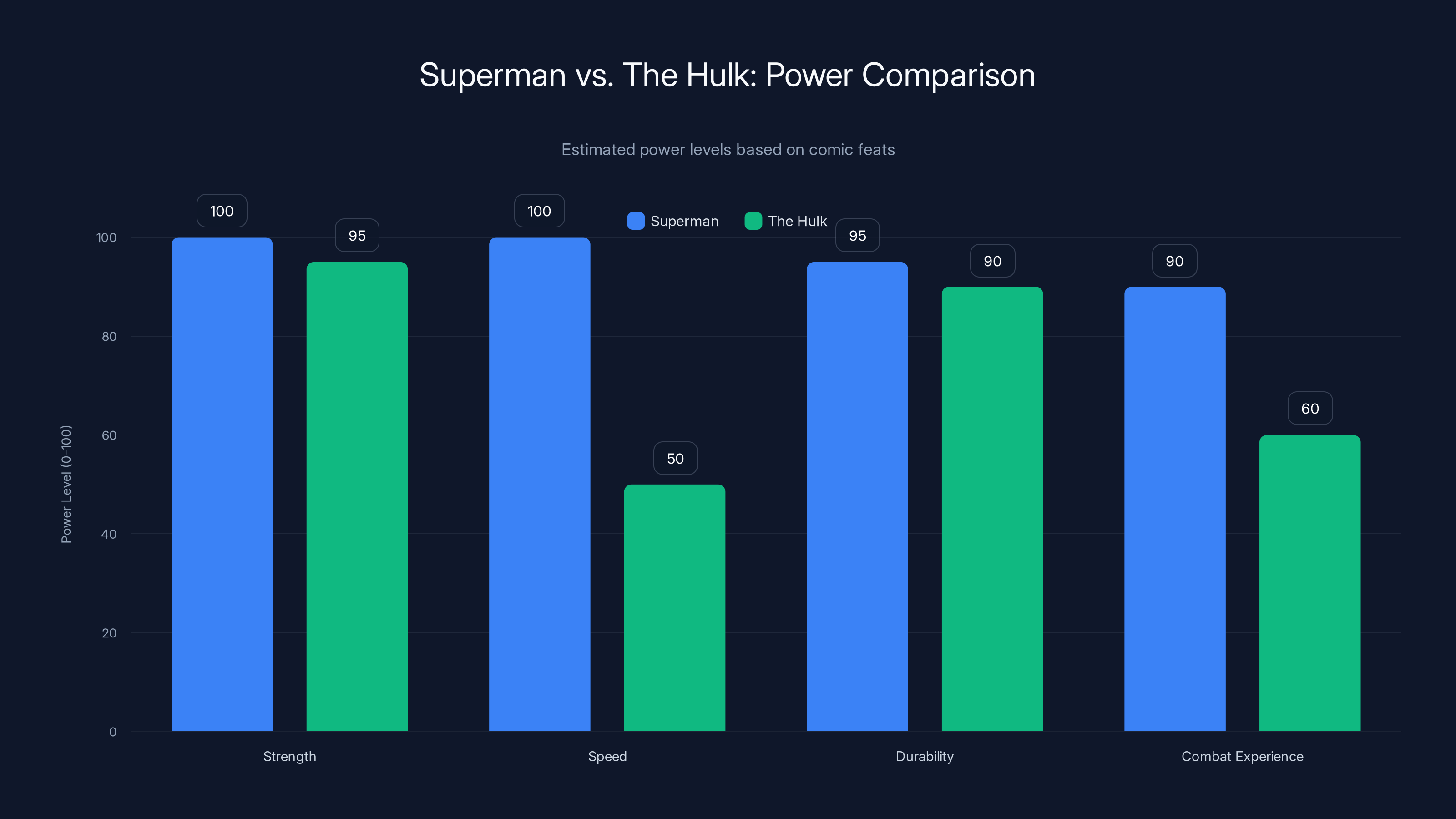 Superman vs. The Hulk: Power Comparison