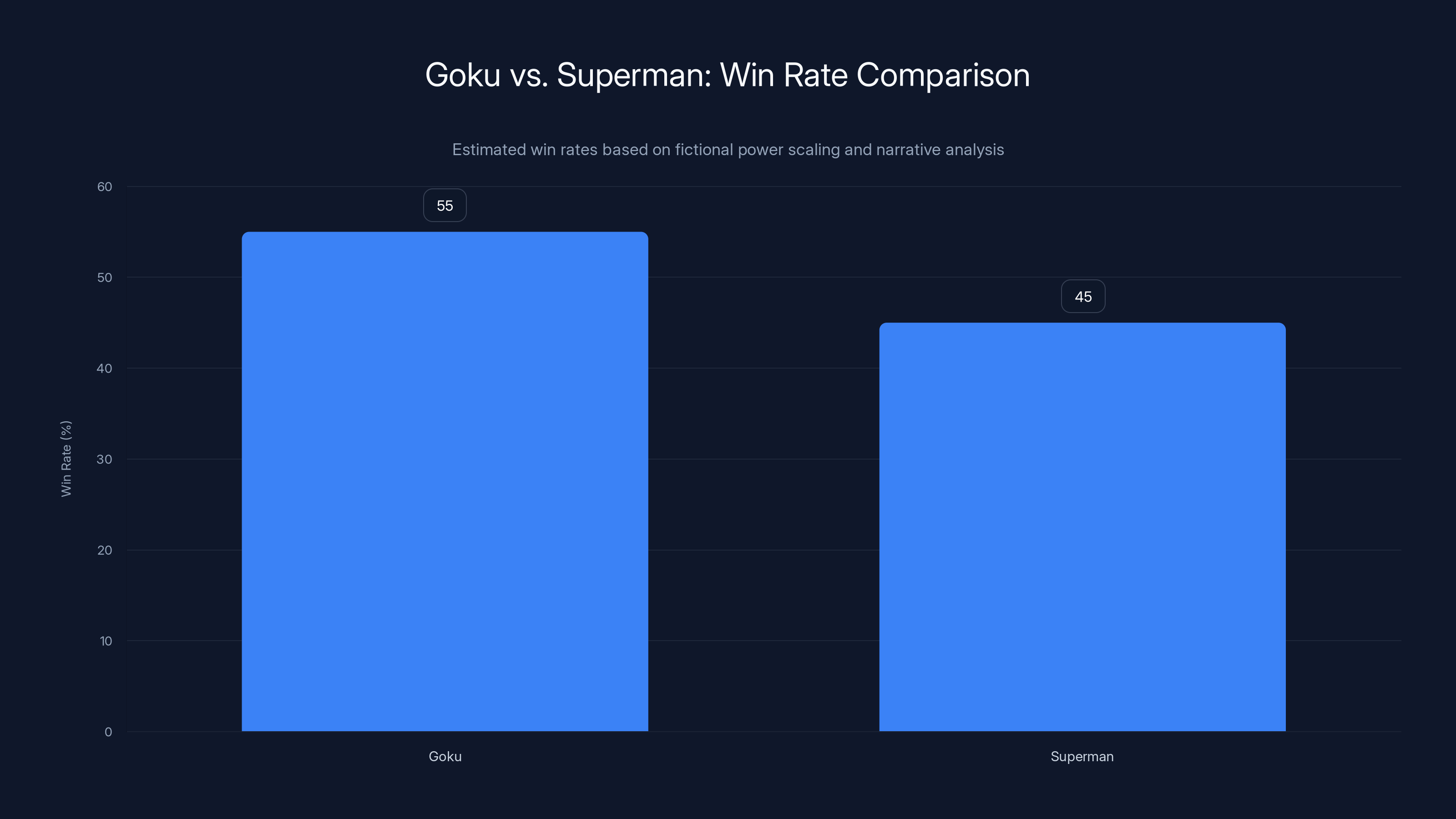 Goku vs. Superman: Win Rate Comparison